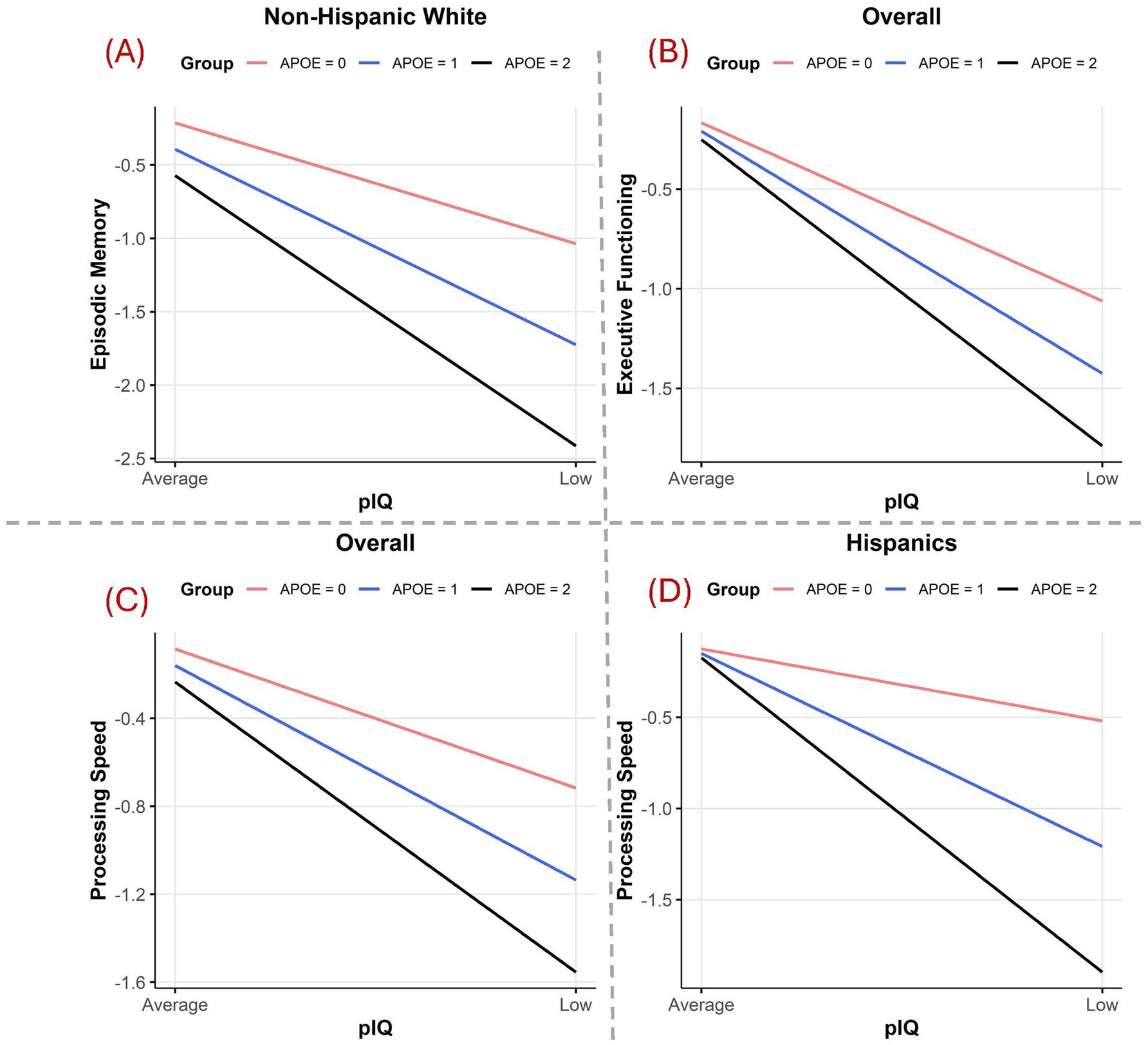 Four line graphs show the relationship between predicted IQ (pIQ) and cognitive functions, split by group and APOE genotype. Each chart has lines representing APOE = 0 (red), APOE = 1 (blue), and APOE = 2 (black).(A) Non-Hispanic White: Episodic memory vs. pIQ. Higher memory performance with increasing pIQ, APOE = 0 performs best.(B) Overall: Executive functioning vs. pIQ. Decreasing performance with lower pIQ, APOE = 0 performs best.(C) Overall: Processing speed vs. pIQ. Performance declines as pIQ decreases, APOE = 0 performs best.(D) Hispanics: Processing speed vs. pIQ. Lower pIQ correlates with slower processing speed, APOE = 0 performs best.