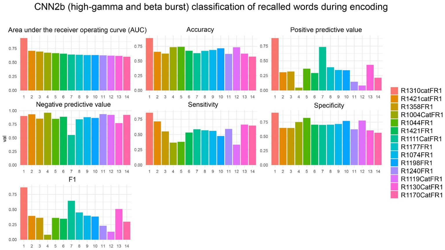 Bar charts showing CNN2b classification metrics for recalled words during encoding with high-gamma and beta bursts. Metrics include AUC, accuracy, positive and negative predictive values, sensitivity, specificity, and F1 across 14 identifiers. Each identifier has a unique color, as indicated in the legend.