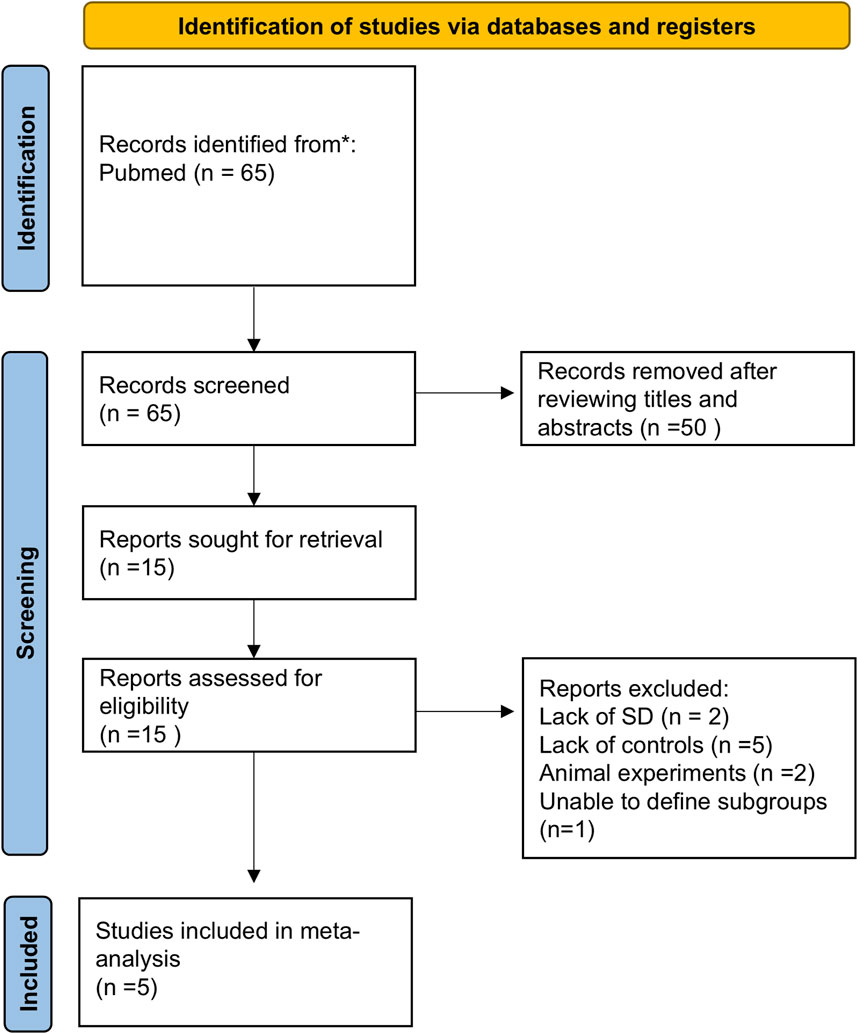 Flowchart detailing study identification for a meta-analysis. From 65 records identified in PubMed, 50 were removed after reviewing titles and abstracts. Fifteen reports were sought for retrieval, all assessed for eligibility. Ten were excluded for reasons including lack of standard deviation, lack of controls, animal experiments, and subgroup issues, resulting in five studies included in the meta-analysis.