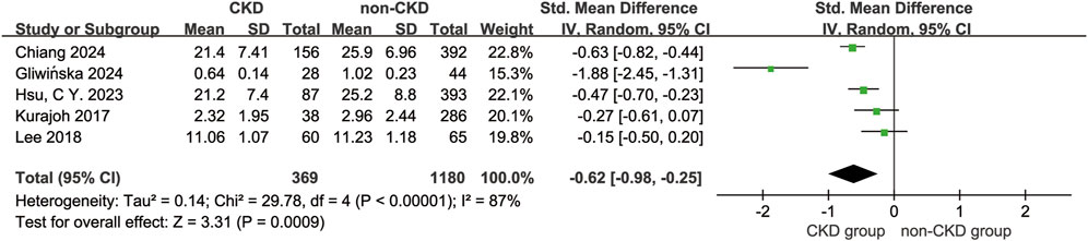 Forest plot comparing CKD and non-CKD groups across five studies. Each study shows standardized mean differences with confidence intervals. The overall effect has a significant negative mean difference of -0.62, indicating lower values in the CKD group. Heterogeneity is high, with an I² of 87%.