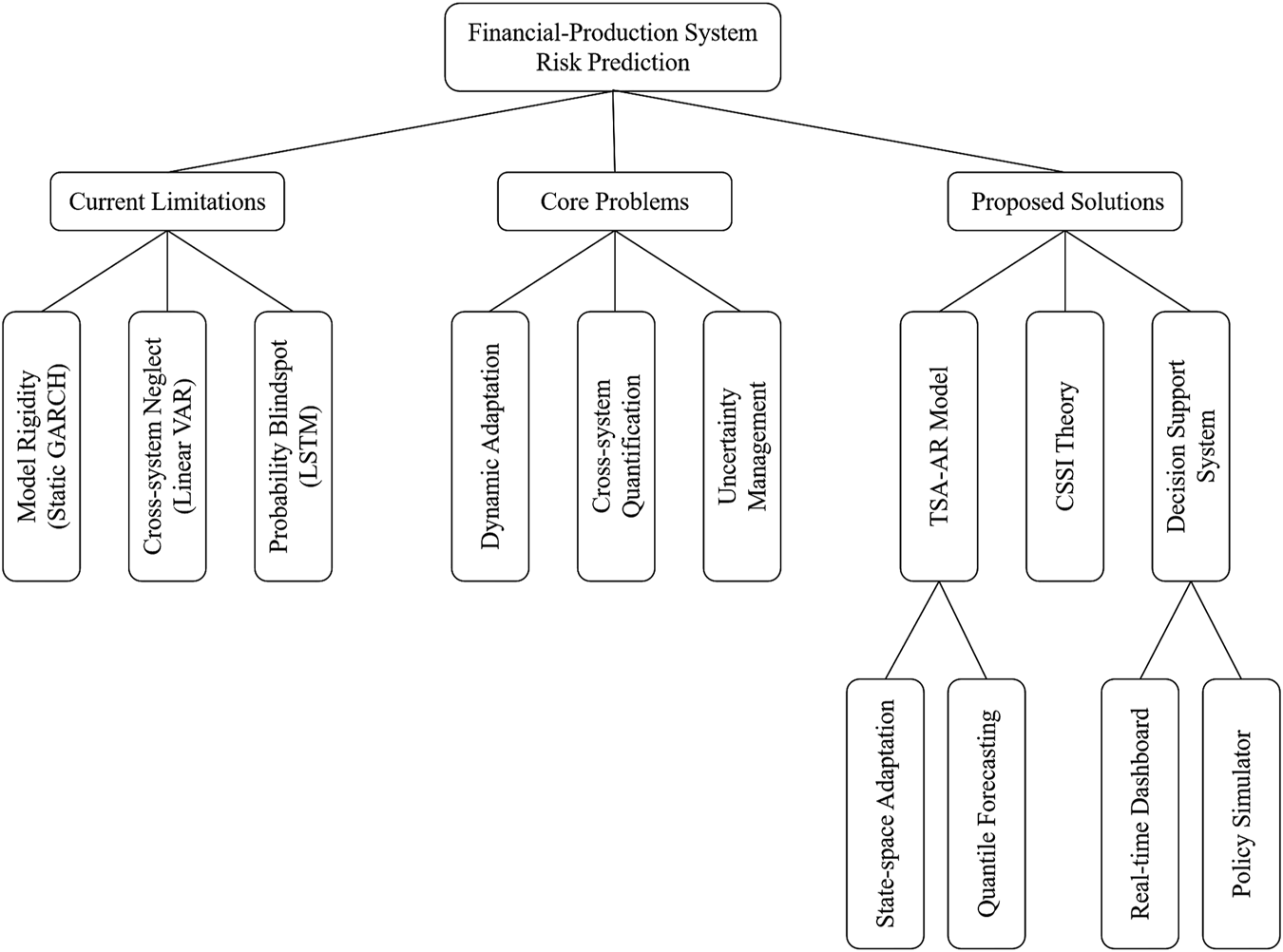 Flowchart of financial-production system risk prediction. It outlines three main areas: Current Limitations, Core Problems, and Proposed Solutions. Current Limitations include Model Rigidity, Cross-system Neglect, and Probability Blindspot. Core Problems are Dynamic Adaptation, Cross-system Quantification, and Uncertainty Management. Proposed Solutions feature TSA-AR Model, CSSI Theory, and Decision Support System, with sub-solutions like State-space Adaptation, Quantile Forecasting, Real-time Dashboard, and Policy Simulator.