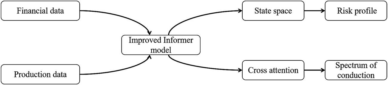 Flowchart diagram depicting the "Improved Informer model" as the central element. It receives input from two sources: "Financial data" and "Production data." The output paths include "State space," leading to "Risk profile," and "Cross attention," leading to "Spectrum of conduction."