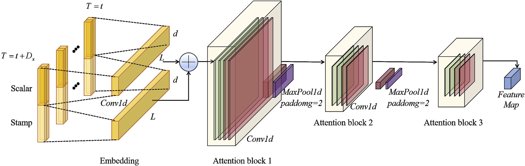 Flowchart of a deep learning model architecture featuring an embedding layer followed by three attention blocks. The embedding layer combines scalar and stamp inputs using Conv1d. It feeds into Attention Block 1, through a series of Conv1d and MaxPool1d with padding equals two operations. This progresses through successive attention blocks, ultimately resulting in a feature map output.