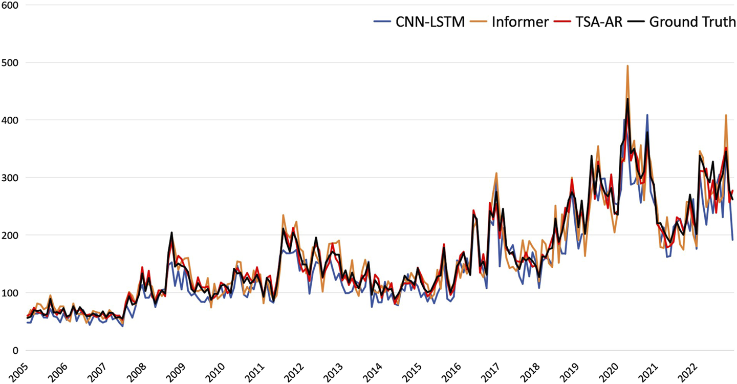 Line chart comparing predictions from CNN-LSTM, Informer, TSA-AR, and actual values from 2005 to 2023. The y-axis represents values ranging from 0 to 600. All models closely follow the trend with varying precision, showing increases around 2009, 2016, and 2020.