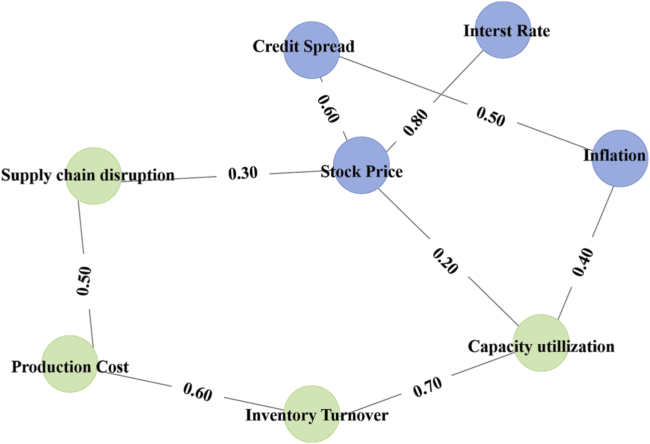 Nodes and connections represent relationships in a network. Blue nodes are "Credit Spread," "Interest Rate," "Inflation," and "Stock Price." Green nodes are "Supply Chain Disruption," "Production Cost," "Inventory Turnover," and "Capacity Utilization." Lines between nodes indicate relationships with values: for example, Stock Price to Credit Spread is 0.60.
