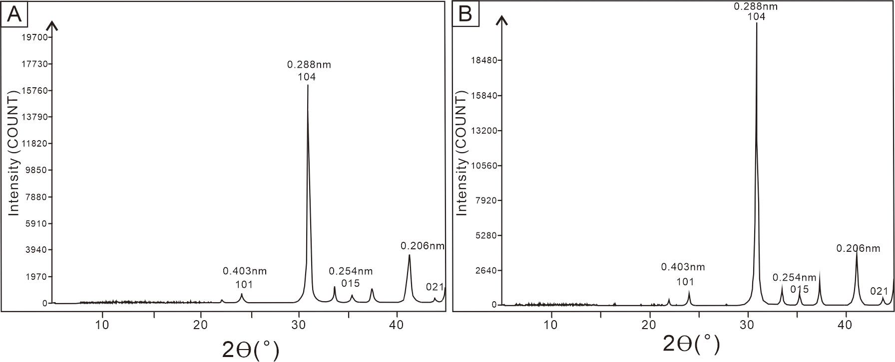 Two X-ray diffraction charts labeled A and B, both plotting intensity versus 2θ angle. Peaks are observed at angles corresponding to 0.403 nm, 0.288 nm, 0.254 nm, and 0.206 nm. Both charts exhibit similar peak patterns, indicating similar crystalline structures.