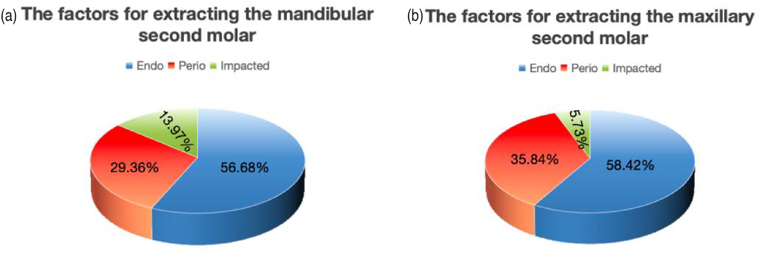 Two pie charts show factors for extracting second molars. (a) Mandibular: Endo 56.68%, Perio 29.36%, Impacted 13.97%. (b) Maxillary: Endo 58.42%, Perio 35.84%, Impacted 5.73%.