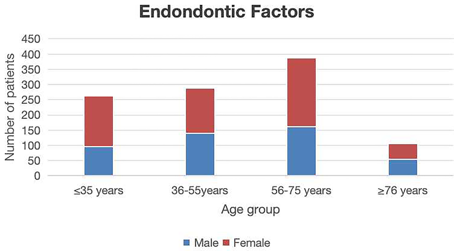 Bar chart titled \"Endodontic Factors\" displays data in age groups: ≤35, 36-55, 56-75, and ≥76 years. Each bar is divided into blue for males and red for females, showing varying distributions.