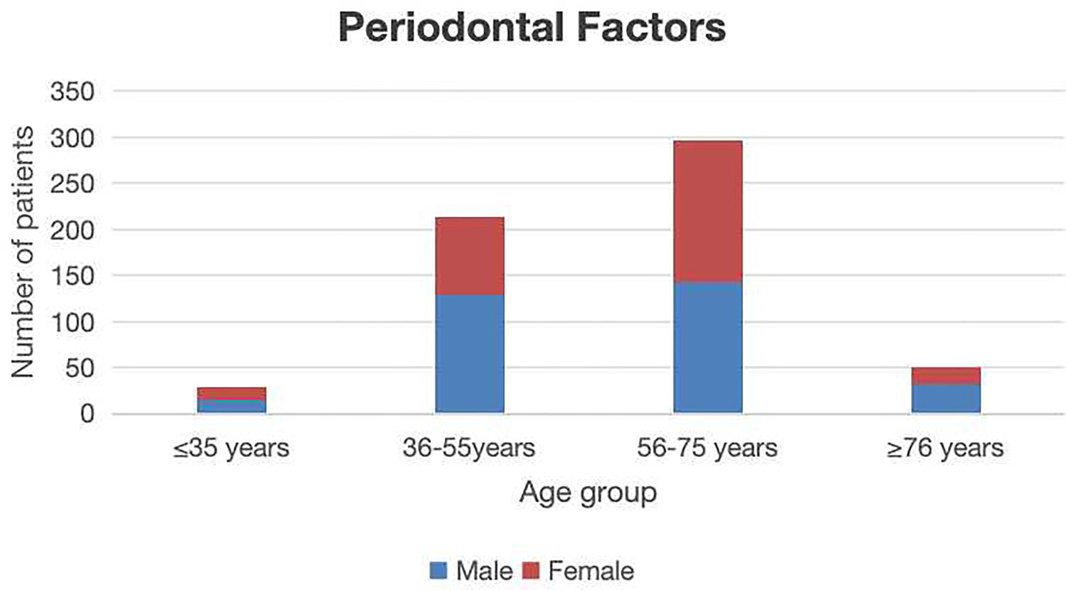 Bar chart titled \"Periodontal Factors\" showing age groups and gender distribution. Four age groups: 35 and under, 36-55, 56-75, and over 76 years. Bars are divided into blue for males and red for females, with the largest discrepancy in the 56-75 age group.