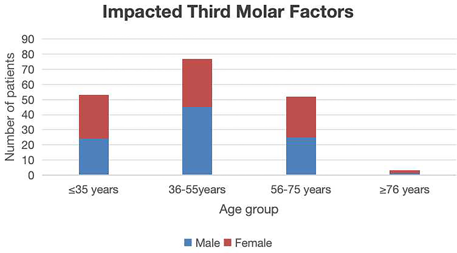 Bar chart titled \"Impacted Third Molar Factors\" shows age groups with separate bars for males and females. From left to right: ≤35 years, both genders around 40; 36-55 years, both around 60; 56-75 years, both around 40; ≥76 years, only females around 5.