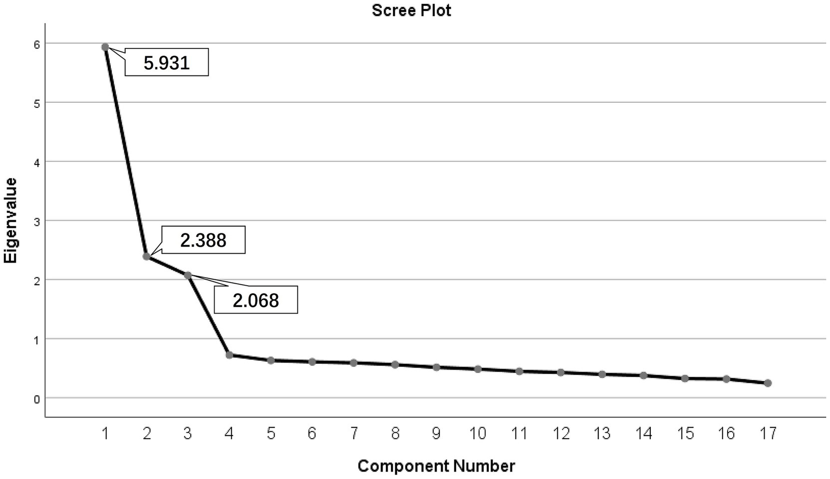 Scree plot showing eigenvalues against component numbers. The plot reveals a steep decline from 5.931 at component one to 2.388 at component two, then 2.068 at component three, leveling off afterwards.