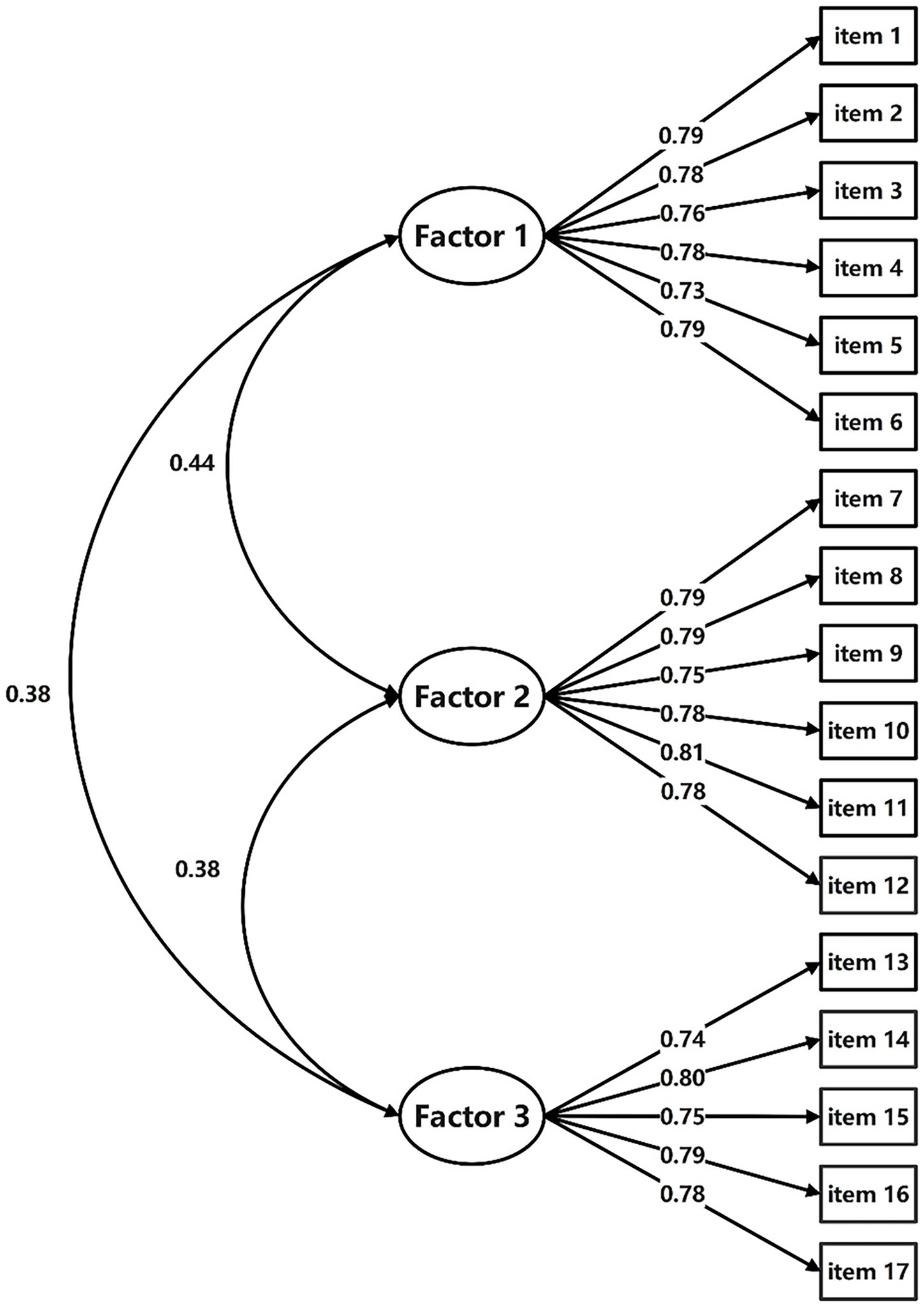 Diagram of a structural equation model with three factors. Factor 1 influences items 1 to 7 with factor loadings ranging from 0.73 to 0.79. Factor 2 influences items 8 to 12 with loadings from 0.75 to 0.81. Factor 3 influences items 13 to 17 with loadings from 0.74 to 0.80. Correlations between factors are 0.44, 0.38, and 0.38.