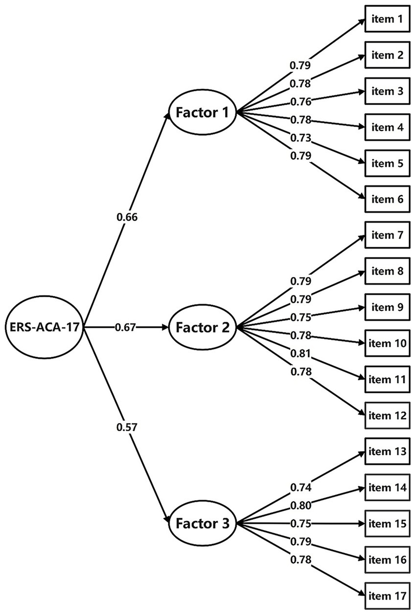 Diagram showing a three-factor model labeled ERS-ACA-17. Factor 1 connects with items 1 to 6, with loadings ranging from 0.73 to 0.79. Factor 2 connects with items 7 to 12, with loadings from 0.75 to 0.81. Factor 3 connects with items 13 to 17, with loadings from 0.74 to 0.80. Paths from ERS-ACA-17 to each factor show values: Factor 1 (0.66), Factor 2 (0.67), Factor 3 (0.57).