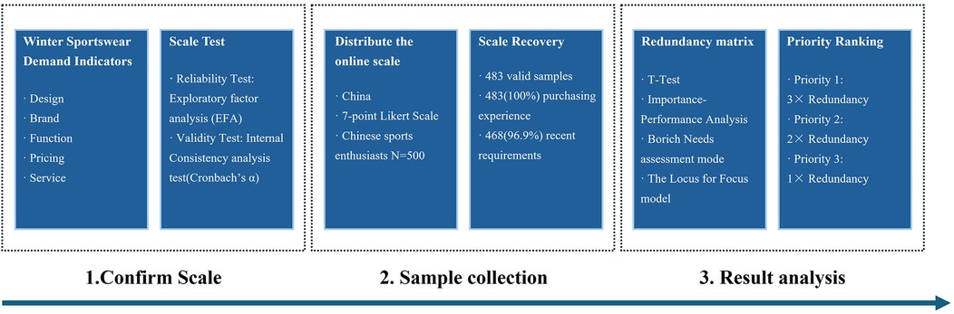 Flowchart illustrating the process for Winter Sportswear Demand Indicators. It highlights three steps: Confirm Scale, Sample Collection, and Result Analysis. The process includes testing reliability and validity, distributing an online scale in China, analyzing 483 valid samples, using a redundancy matrix, and establishing priority rankings for redundancy in analysis.