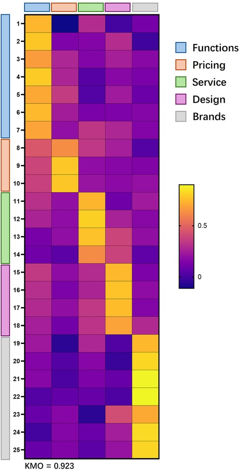 Heatmap illustrating various categories with a color gradient from blue to yellow, indicating values from zero to 0.9. Categories include Functions (blue), Pricing (orange), Service (green), Design (magenta), and Brands (gray). The KMO value is 0.923.