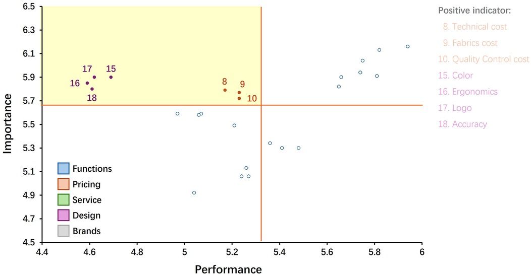 Scatter plot showing importance versus performance. Data points are categorized by functions (blue), pricing (orange), service (green), design (purple), and brands (gray). Purple and orange points in the highlighted upper section include indicators like technical cost, fabrics cost, quality control, color, ergonomics, logo, and accuracy.