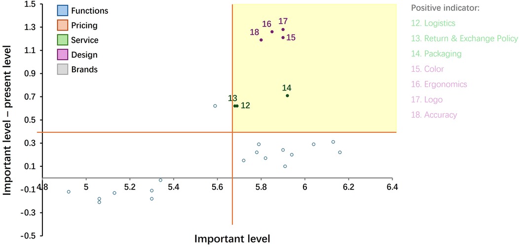 Scatter plot depicting the difference between important level and present level for various features, categorized by color: functions, pricing, service, design, and brands. Features labeled as logistics, return and exchange policy, packaging, color, ergonomics, logo, and accuracy are highlighted as positive indicators on the right.