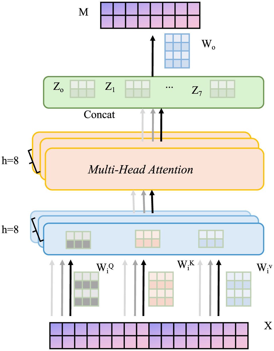 Diagram illustrating the multi-head attention mechanism in a neural network. An input matrix X is transformed through linear projections WiQ, WiK, and WiV, then processed by multi-head attention with height h = 8. Resulting outputs Z0 to Z7 are concatenated and linearly transformed by Wo to produce matrix M.