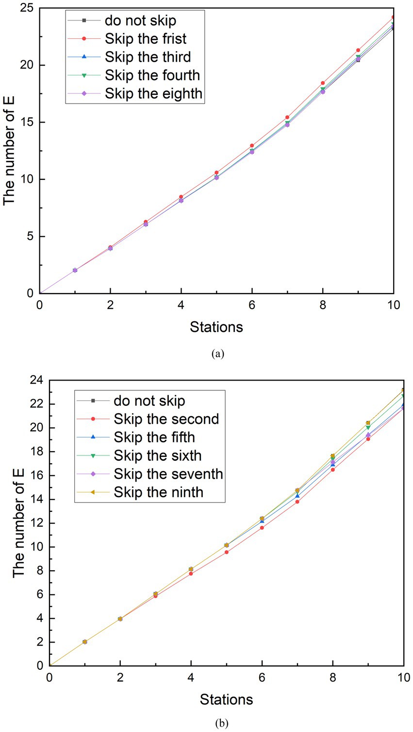 Figure 8a shows the population E of skipping these stations are more than doing nothing's in peak of ridership. Figure 8b shows the population E of skipping these stations are less than doing nothing's in peak of ridership.