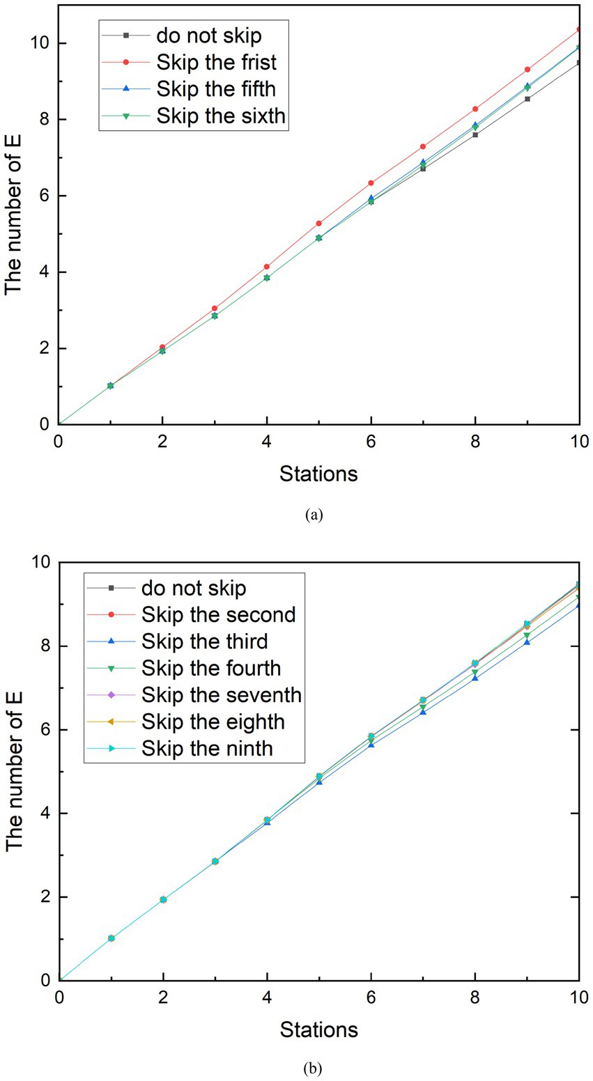 Figure 9a shows the population E of skipping these stations are more than doing nothing's in off-peak of ridership. Figure 9b shows the population E of skipping these stations are less than doing nothing's in off-peak of ridership.