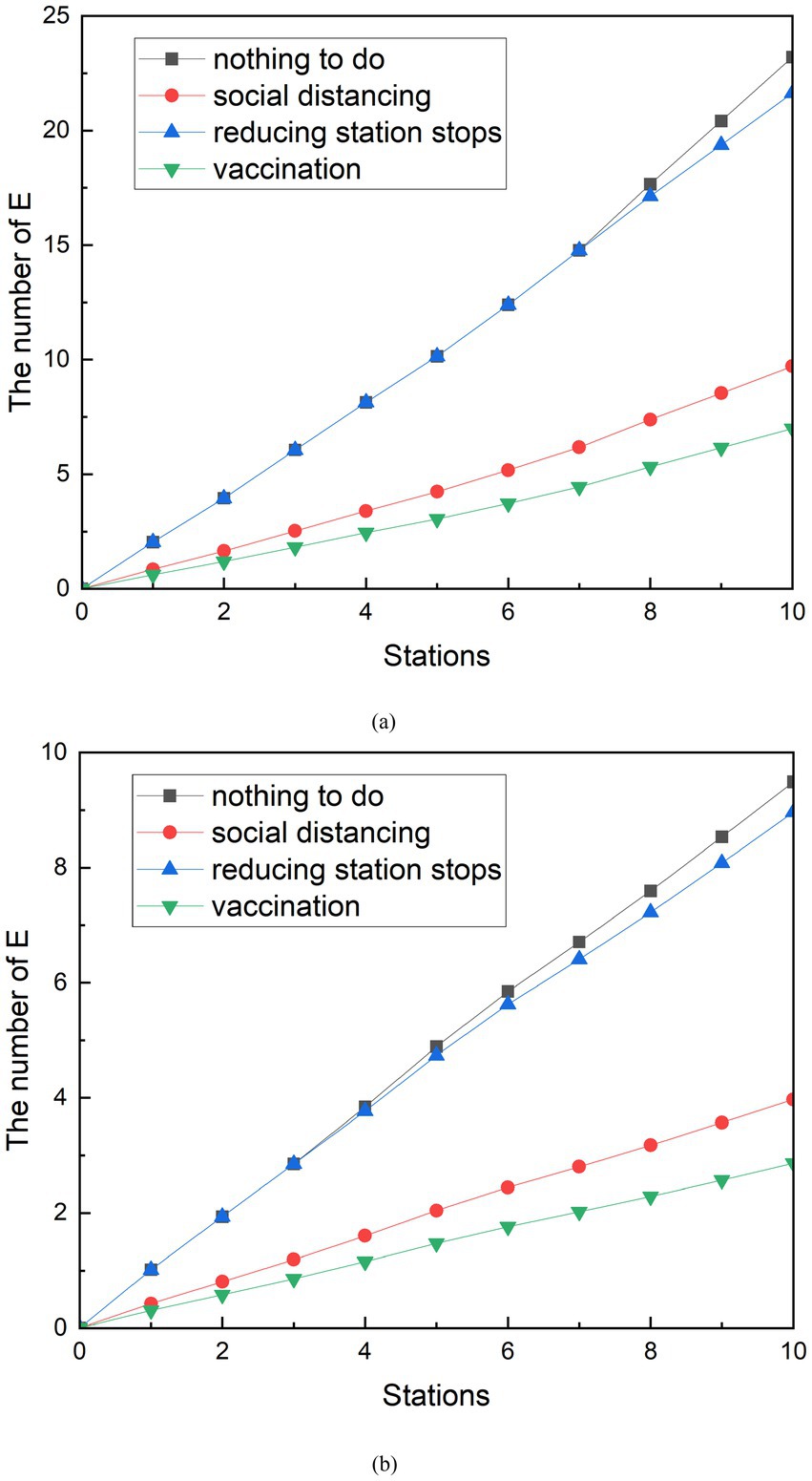 Two line graphs, labeled (a) and (b), compare the number of E against stations. Each graph shows four lines representing different strategies: nothing to do (gray squares), social distancing (red circles), reducing station stops (blue triangles), and vaccination (green inverted triangles). Graph (a) has a higher y-axis range, while graph (b) is more condensed, displaying up to 10. The general trend shows
