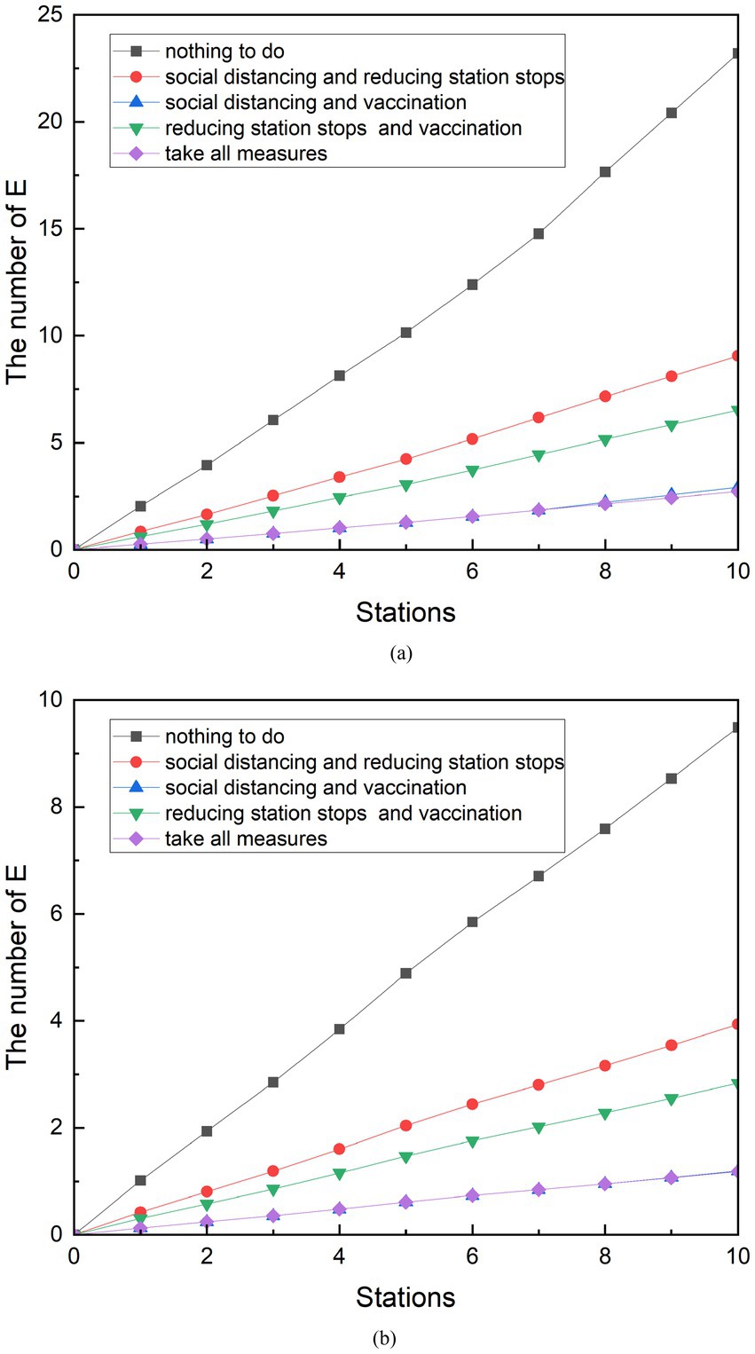 Two line graphs compare the number of E against stations, depicting scenarios: nothing to do, social distancing and reducing station stops, social distancing and vaccination, reducing station stops and vaccination, and taking all measures. The graphs show higher numbers for doing nothing and lower numbers for taking all measures, with varied results for other combinations in between. Each graph is labeled (a) and (b), with (a) showing higher overall values than (b).