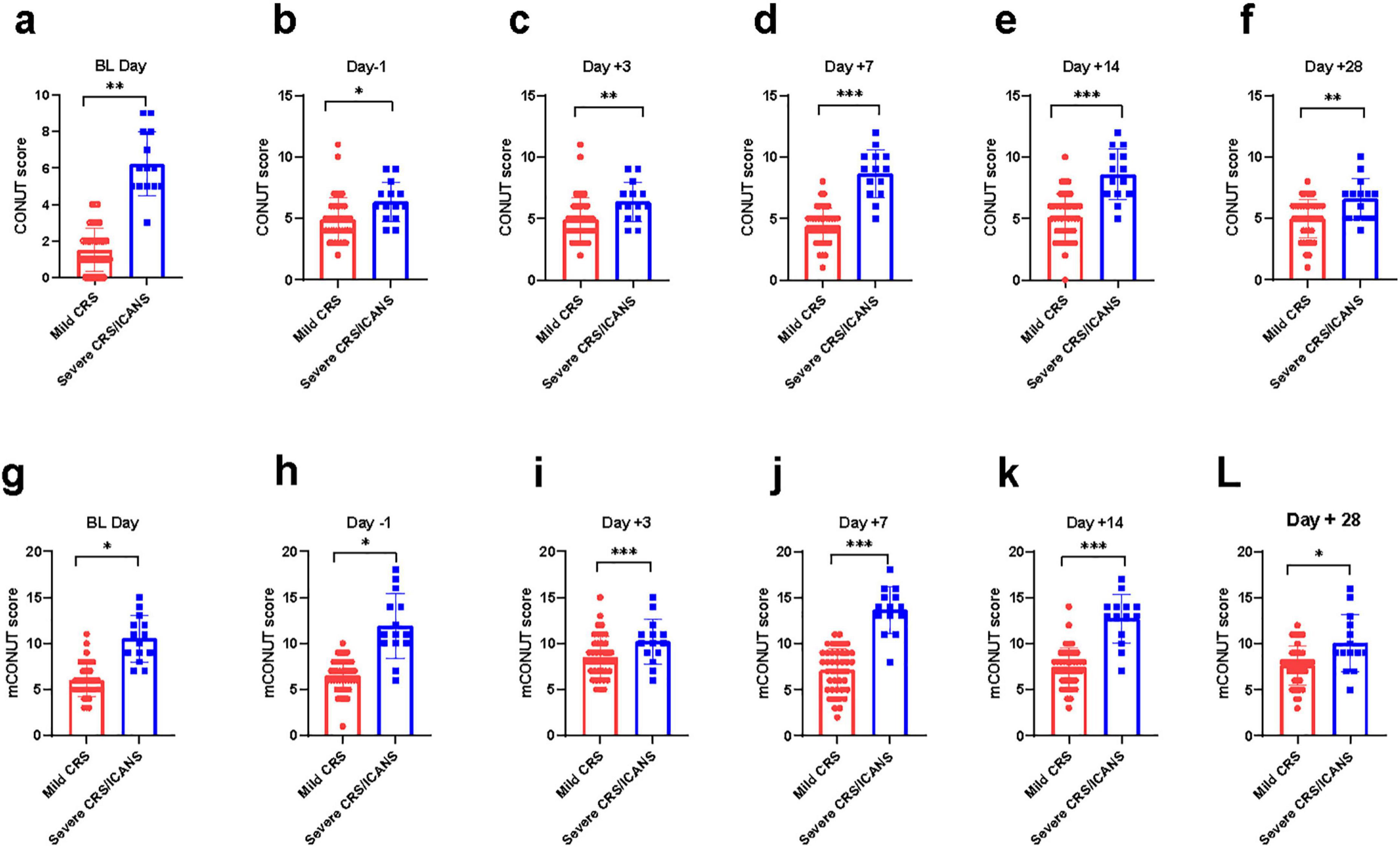 Bar graphs labeled a through l show CNUT and mCNUT scores comparing mild CRS and severe CRS/CICANS groups over time points from baseline (BL Day) to Day +28. Each graph displays individual data points with mean values indicated. Significance levels are marked by asterisks: *, **, or ***.