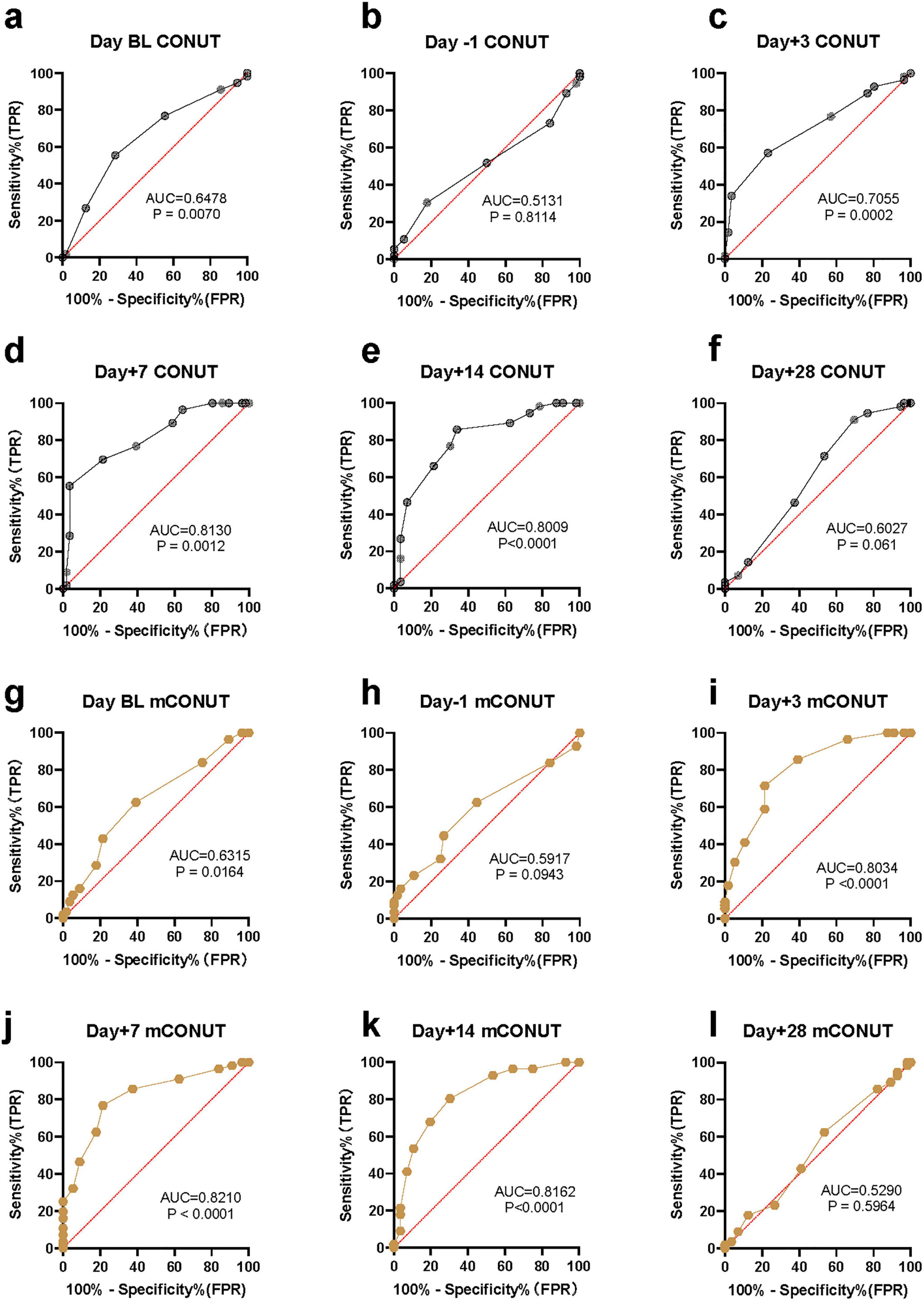 Twelve ROC curve graphs compare the performance of CONUT and mCONUT scores over different days. Each graph shows sensitivity against 1-specificity, with a red diagonal line indicating random performance. The Area Under the Curve (AUC) and p-value are provided for each time point: BL, Day -1, Day +3, Day +7, Day +14, and Day +28 for both CONUT and mCONUT scores, illustrating variations in diagnostic accuracy over time.