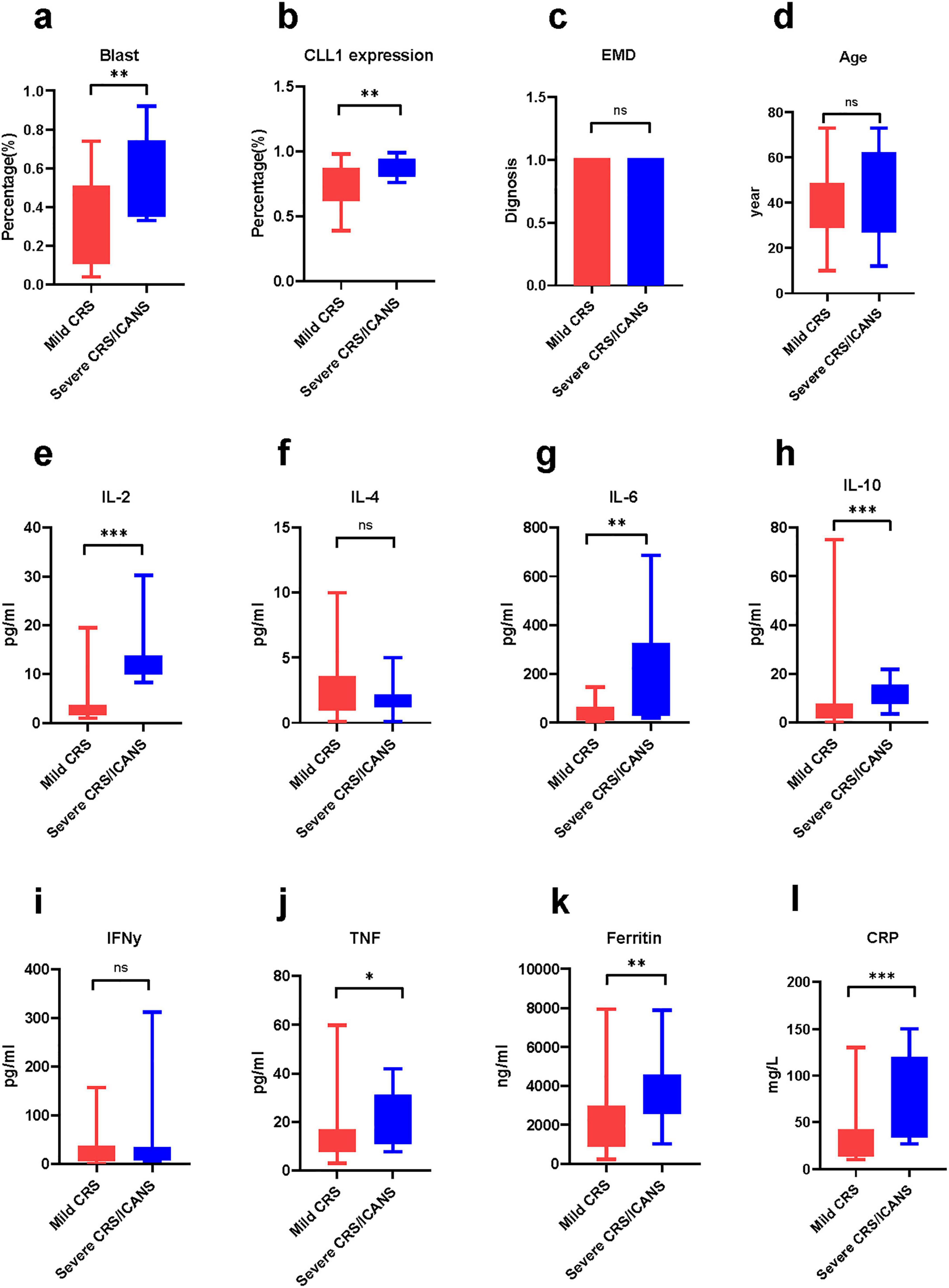 Box and whisker plots comparing various parameters between mild CRS and severe CRS or CANS groups. (a) Blast percentage shows an increase in severe CRS/CANS with significance. (b) CLL1 expression is significantly higher in severe CRS/CANS. (c) EMD diagnosis shows no significant difference. (d) Age distribution shows no significant difference. (e) IL-2 and (g) IL-6 levels are significantly higher in severe CRS/CANS. (h) IL-10 is notably higher in mild CRS. (f) IL-4 and (i) IFN? show no significant difference. (j) TNF is significantly elevated in severe CRS/CANS. (k) Ferritin and (l) CRP levels are significantly higher in severe CRS/CANS.