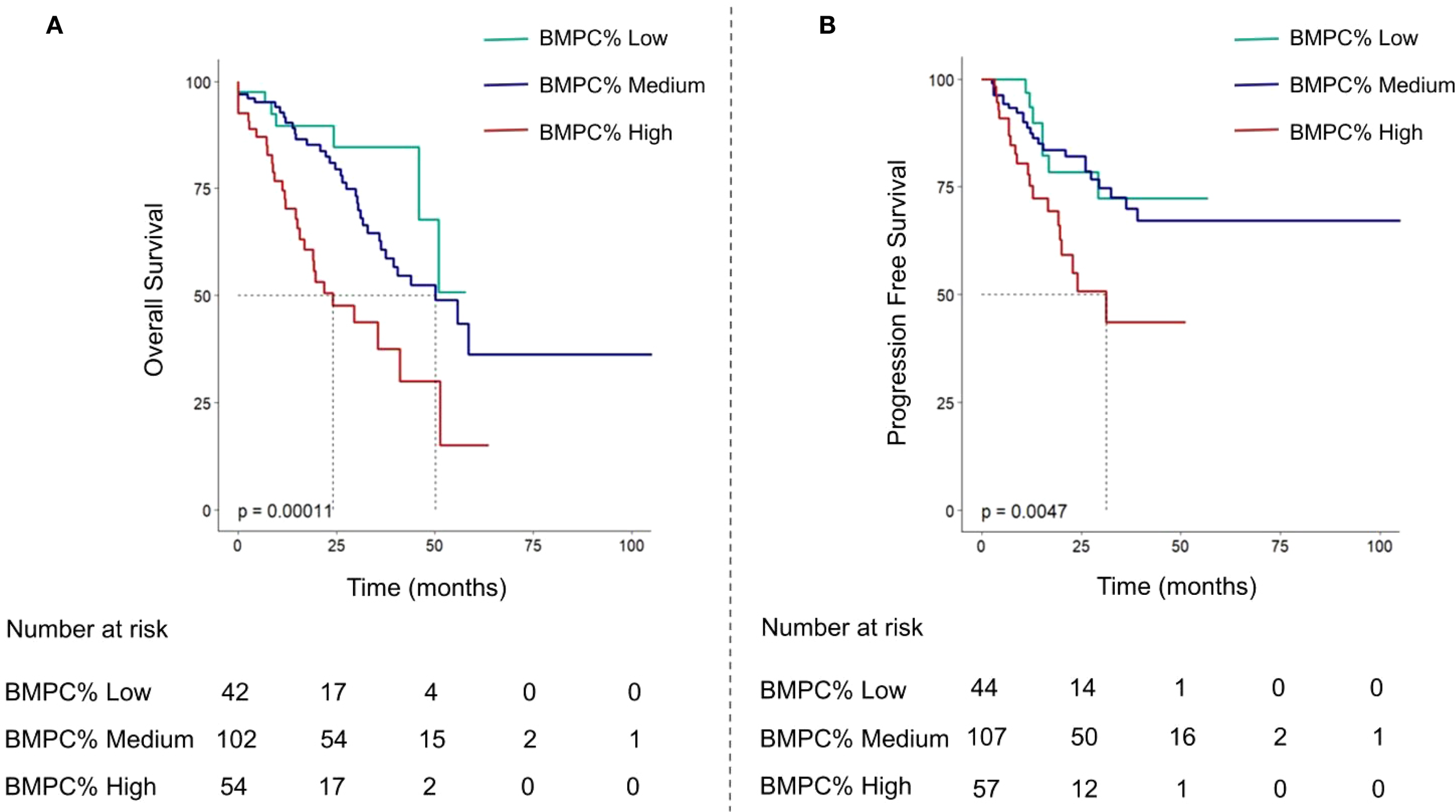 Two Kaplan-Meier survival plots compare overall survival (A) and progression-free survival (B) over time in months for different BMPC% groups: Low, Medium, and High. Plot A shows a significant difference in overall survival, with p=0.00011, while Plot B shows progression-free survival with p=0.0047. Each plot includes a legend and a table listing the number of patients at risk at different time points. BMPC% Low generally shows better survival outcomes compared to Medium and High.