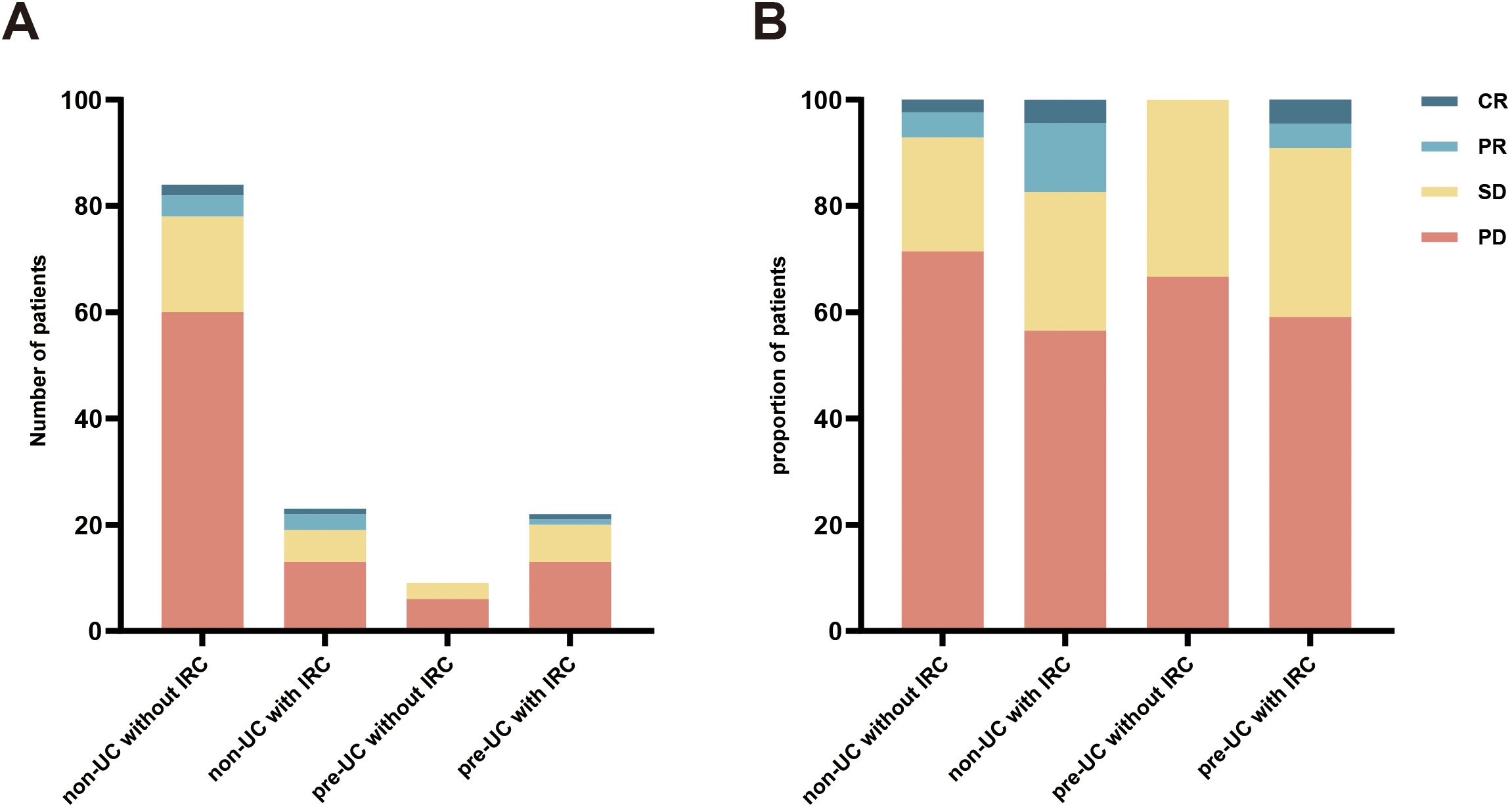 Two bar charts compare patient outcomes across four categories: non-UC without IRC, non-UC with IRC, pre-UC without IRC, and pre-UC with IRC. Chart A shows the number of patients, while Chart B displays the proportion. Categories CR, PR, SD, and PD are color-coded in dark blue, light blue, yellow, and red, respectively. Chart A indicates a higher patient count for non-UC without IRC. Chart B shows similar proportions across all categories, with PD being the most prevalent outcome in each.