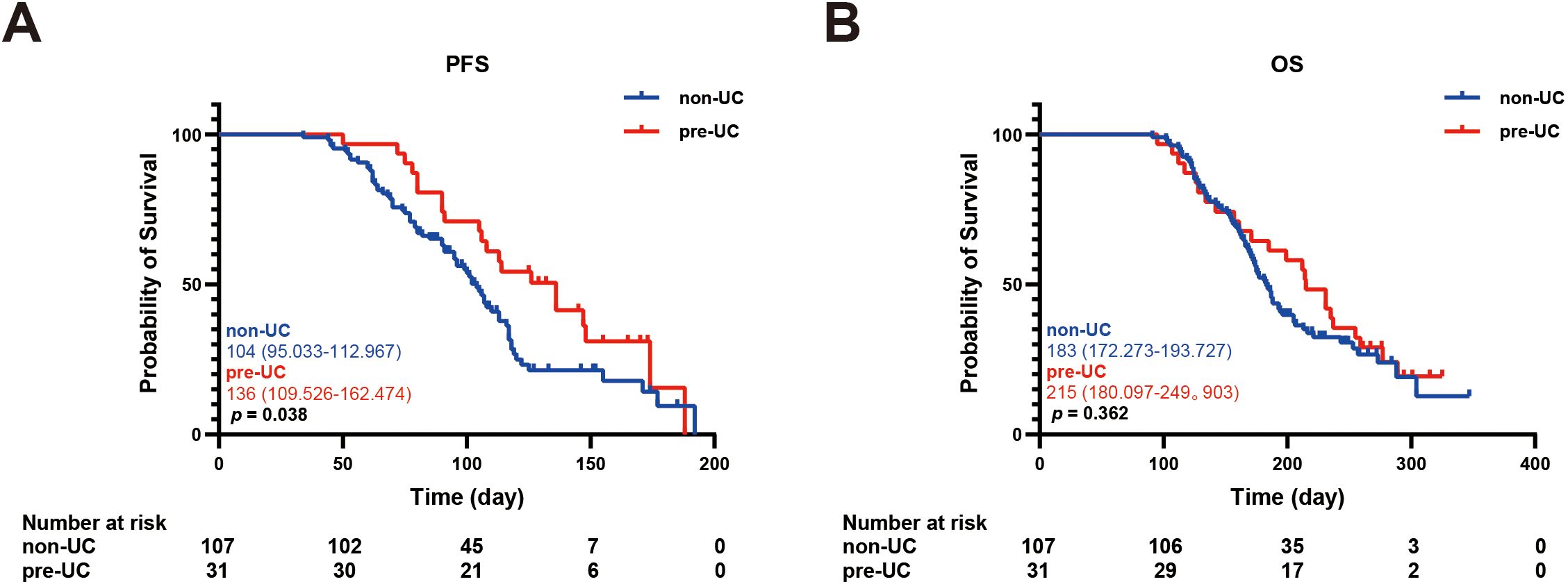 Kaplan-Meier survival curves comparing non-UC (blue) and pre-UC (red) groups. Panel A shows progression-free survival (PFS), with significant difference (p=0.038) between groups. Panel B depicts overall survival (OS) with a non-significant difference (p=0.362). Horizontal axis represents time in days; vertical axis shows probability of survival. Numbers at risk are listed below each graph.