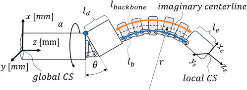 Diagram illustrating a robotic arm with labeled components. It includes a global coordinate system (CS) with axes x, y, and z, and a local coordinate system with axes xε, yε, and zε. Various lengths and angles are marked: ld, lb, le, θ, α, and r. An orange line represents the backbone, and a dashed line signifies the imaginary centerline.