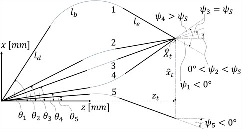 Diagram illustrating the trajectory of five paths with annotations. Each path is labeled from one to five, with different angles and lengths denoted as \( l_b \), \( l_d \), and \( l_e \). Angles \( \theta_1 \) to \( \theta_5 \) are marked at the origin. Labels include \( \psi_4 > \psi_s \), \( \psi_3 = \psi_s \), \( 0^\circ < \psi_2 < \psi_s \), \( \psi_1 < 0^\circ \), and \( \psi_5 < 0^\circ \). Axes are marked as \( x \) and \( z \) in millimeters.