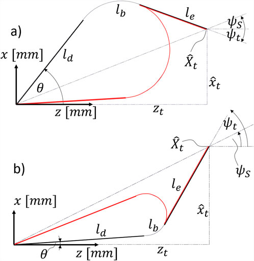 Two diagrams labeled (a) and (b) show geometric paths with segments labeled \(l_d\), \(l_b\), and \(l_e\), with angles \(\theta\), \(\psi_s\), and \(\psi_t\). The paths start from the origin on the \(x\)-\(z\) plane, with each path having distinct shapes and angles marked at the endpoints. Both diagrams feature coordinates \(x\) and \(z\) in millimeters, and a path curve indicated in red.