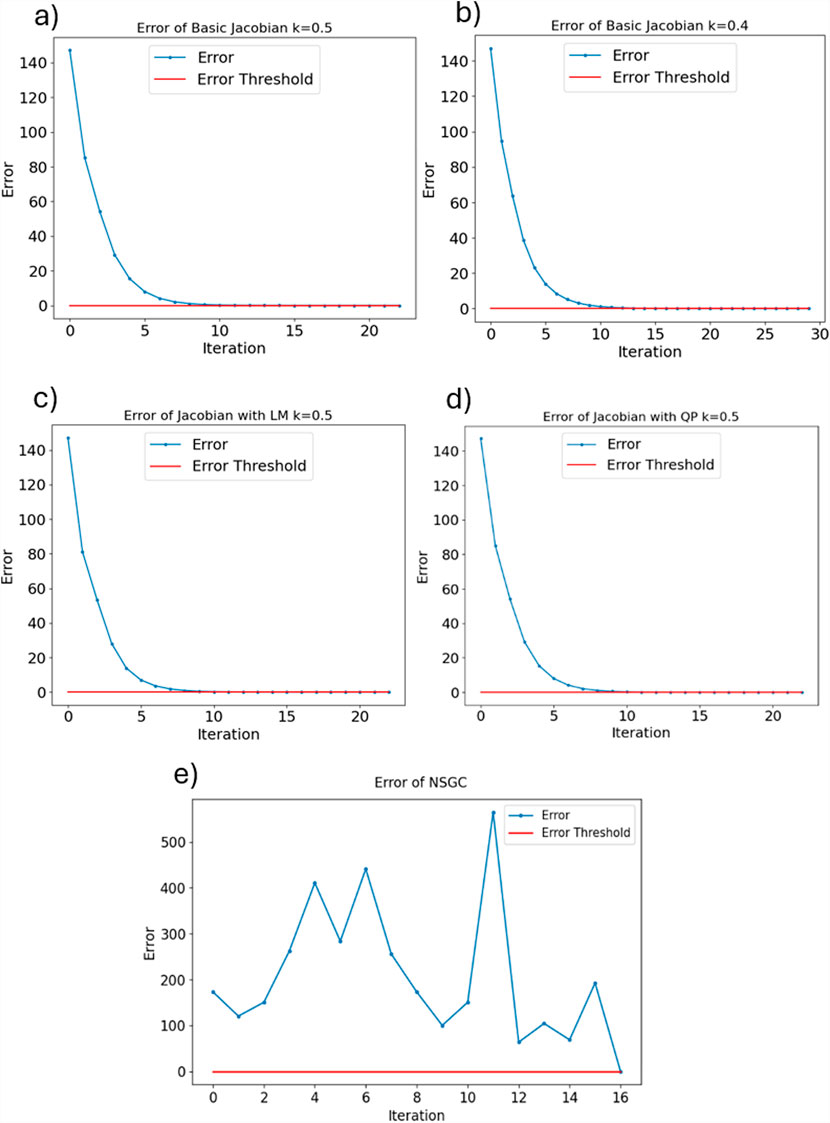 Five graphs show error convergence over iterations for different Jacobian and NSGC methods. Graphs a) to d) illustrate rapid error decrease, stabilizing below an error threshold. Graph e) shows fluctuating errors for NSGC, occasionally spiking above the threshold.
