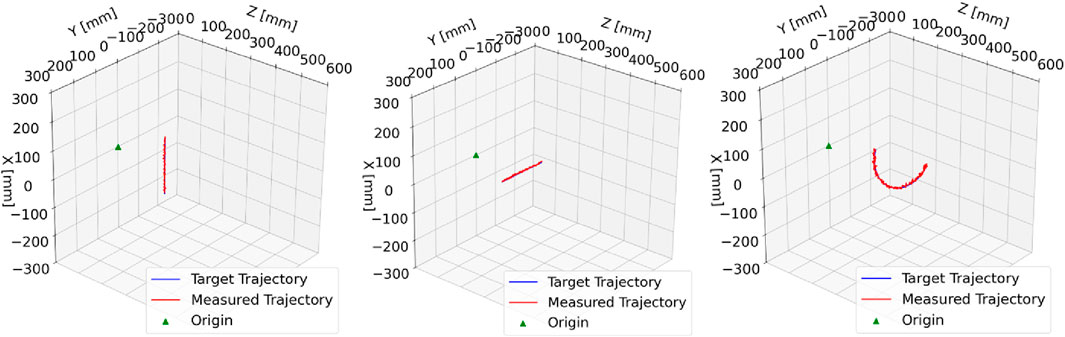 Three 3D graphs show trajectories with x, y, and z axes labeled in millimeters. Each graph includes a red line representing the measured trajectory and a green triangle indicating the origin. The left graph shows a vertical line trajectory, the middle graph shows a horizontal line, and the right graph shows a U-shaped trajectory. A legend identifies blue as the target trajectory and red as the measured trajectory.