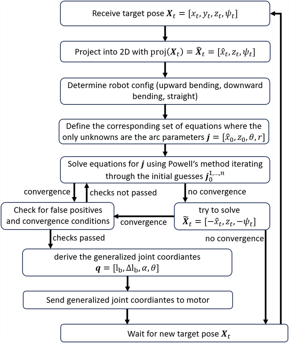 Flowchart detailing a process for achieving a robot's target pose. It starts with receiving the target pose \(X_t\), projecting it into 2D, determining robot configuration, and defining equations with arc parameters. It involves solving equations using Powell's method, checking for convergence, and handling false positives. Upon passing checks, it derives joint coordinates \(q\) and sends them to the motor, waiting for a new target pose. Arrows indicate the flow, with conditions for iterations and checks within the loop.