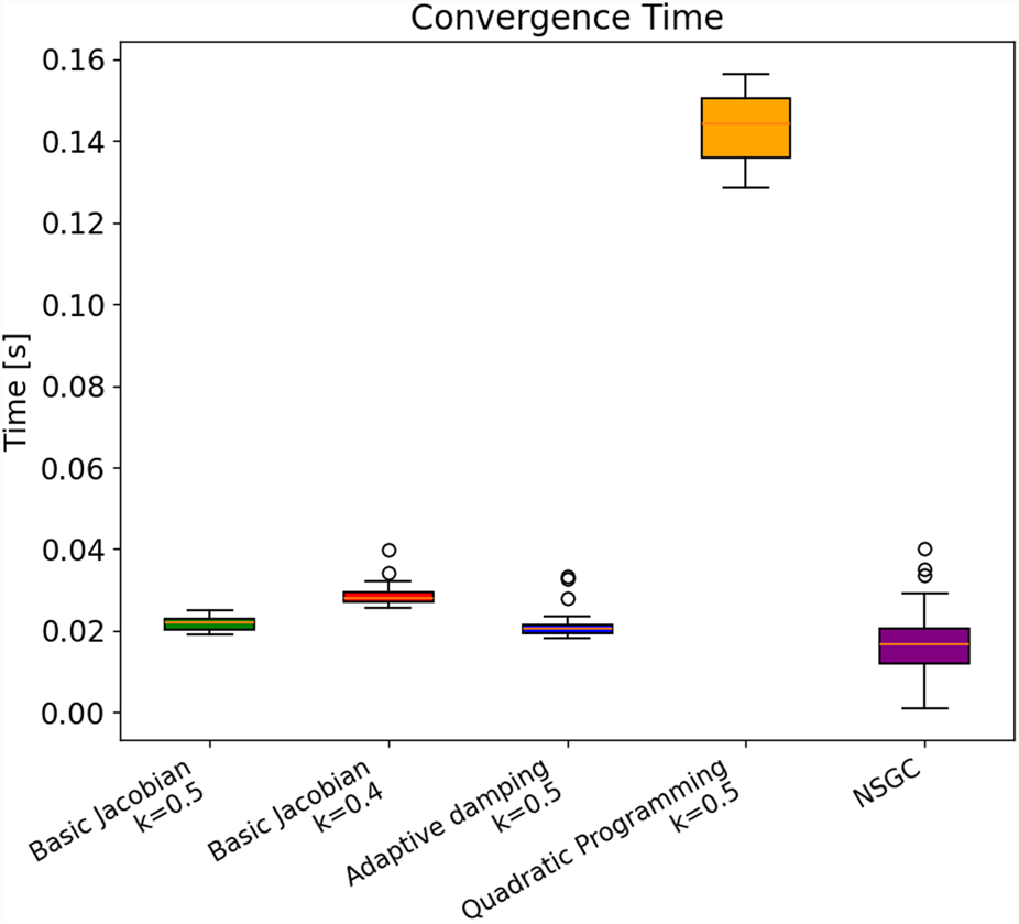 Box plot comparing convergence times for different methods: Basic Jacobian with k equals 0.5, Basic Jacobian with k equals 0.4, Adaptive damping with k equals 0.5, Quadratic Programming with k equals 0.5, and NSGC. NSGC has the highest median time around 0.14 seconds, while other methods cluster around 0.02 seconds.