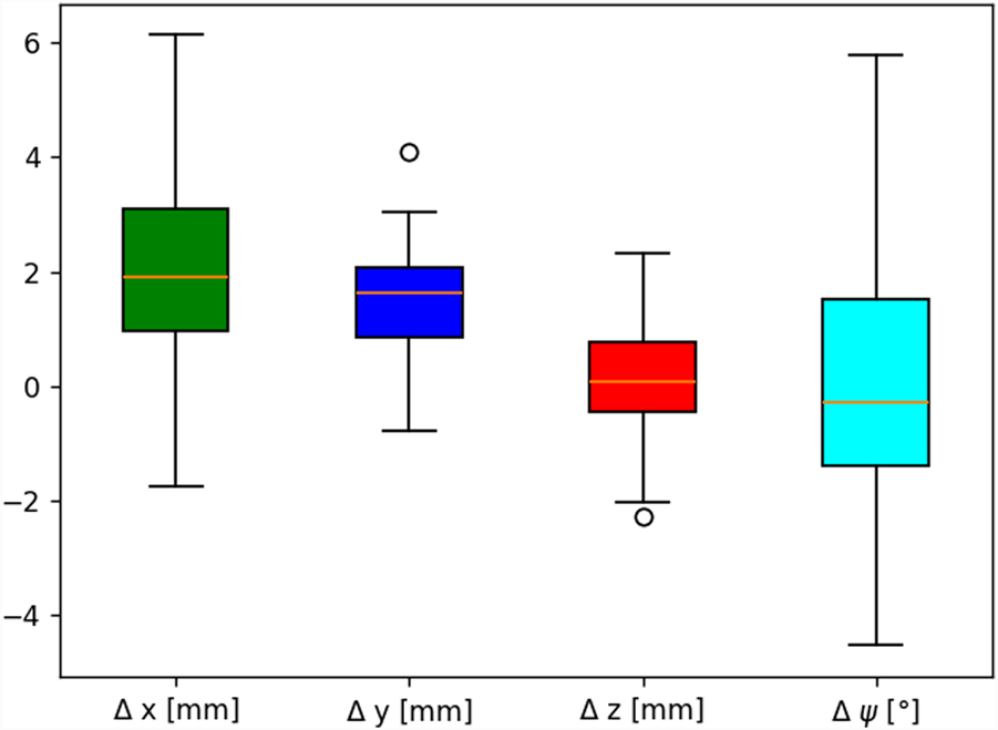 Box plot comparing four datasets: Δx in green, Δy in blue, Δz in red, and Δψ in cyan. Each box shows the median, quartiles, and range, with some outliers present.
