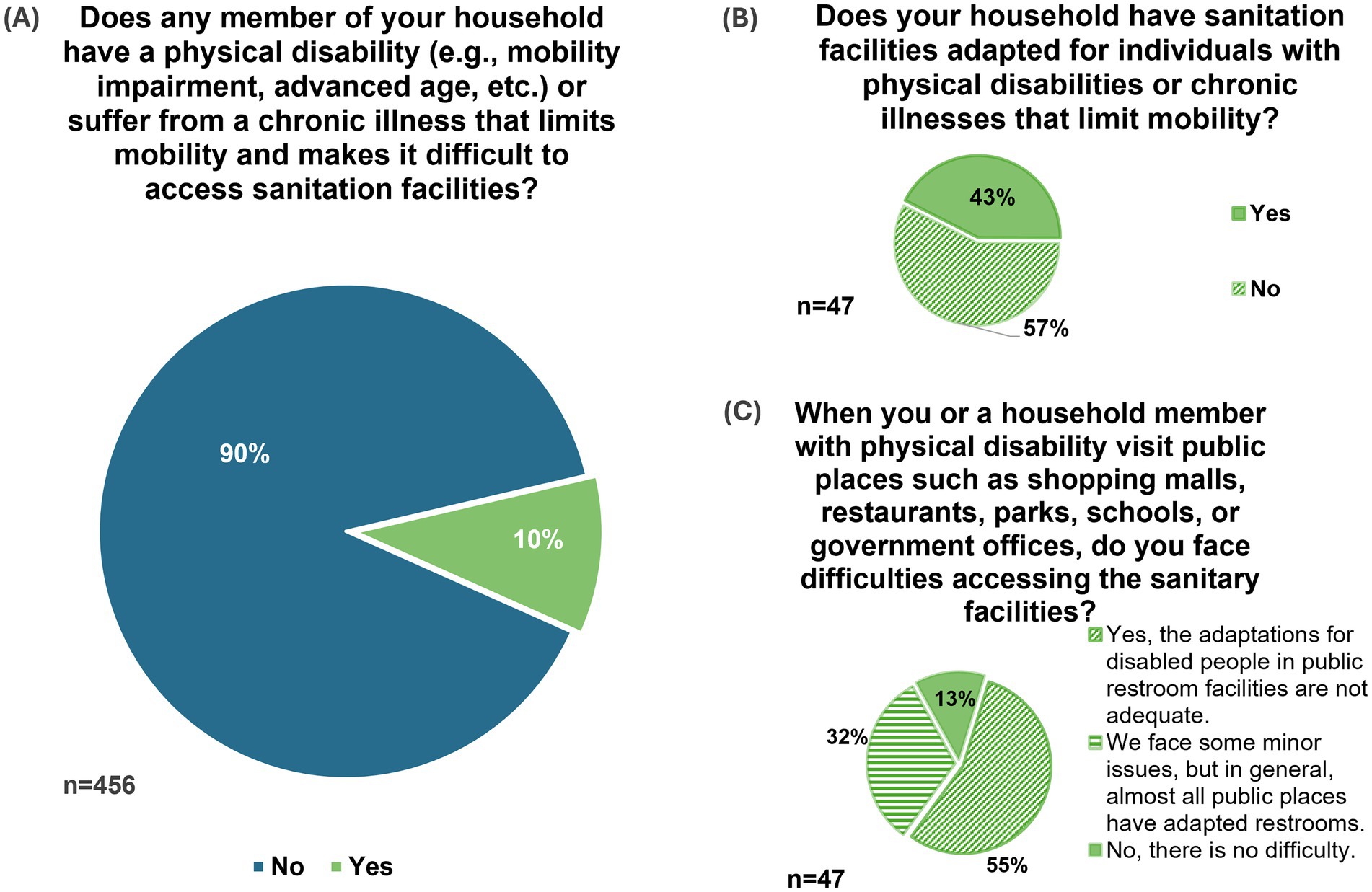 Three pie charts illustrating survey results on accessibility for individuals with disabilities. Chart A shows 90% No and 10% Yes regarding household members with disabilities that affect their access to sanitation (n=456). Chart B shows 57% answered No and 43% answered Yes to whether their household has sanitation facilities adapted for individuals with physical disabilities that limit mobility (n=47). Chart C shows 55% report inadequate adaptations in public restrooms, 32% report minor issues accessing them, and 13% report no difficulty (n=47).
