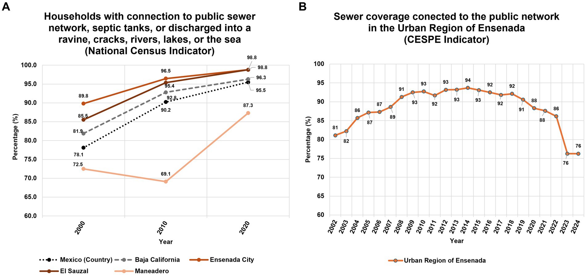 Graph A shows the percentage of households connected to sewer networks, septic tanks, or natural water bodies from 2000 to 2020, based on national census data. The data trends upward across Mexico, Baja California, Ensenada City, El Sauzal, and Maneadero, with Ensenada City reaching 98.8% by 2020. Graph B shows sewer coverage in Ensenada’s urban region from 2002 to 2024, based on local water utility records, revealing a discrepancy with the national census data. Coverage increases from 81% in 2002 to a peak of 94% in 2014, followed by a decline to 76% by 2024.