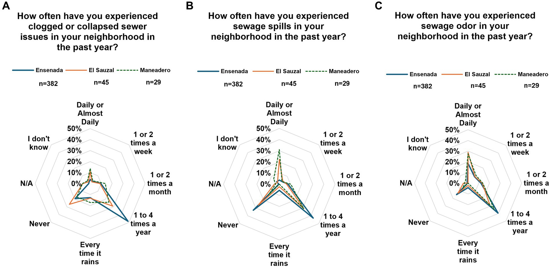 Radar charts displaying survey results from Ensenada, El Sauzal, and Maneadero on three sewer-related issues in the past year: A. Clogged or collapsed sewers, B. Sewage spills, C. Sewage odor. Each chart shows frequency of occurrences ranging from