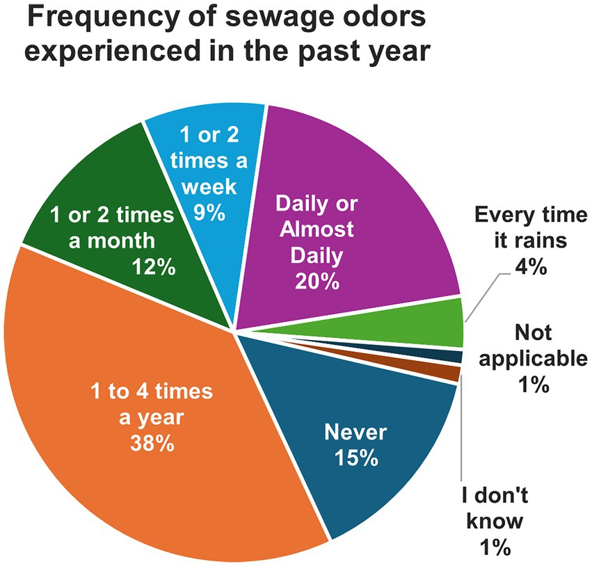 Pie chart depicting the frequency of sewage odors experienced in the past year. “1 to 4 times a year” leads with 38%, followed by “Daily or Almost Daily” at 20%, “Never” at 15%, “1 or 2 times a month” at 12%, “1 or 2 times a week” at 9%, “Every time it rains” at 4%, and “Not applicable” and “I don’t know” both at 1%.