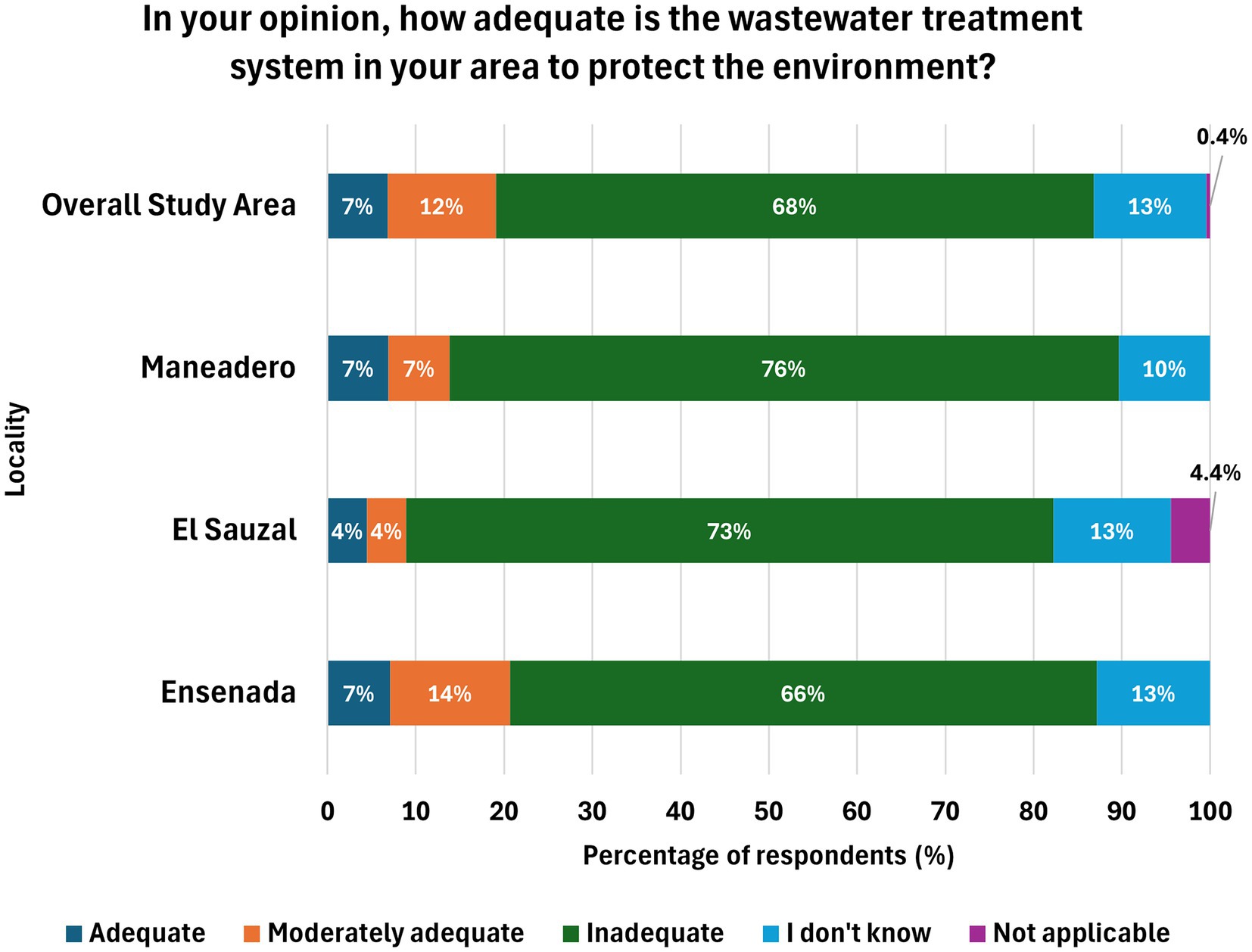 Bar chart showing opinions on wastewater treatment adequacy in different localities. Overall, 68% find it adequate, with Maneadero at 76%, El Sauzal 73%, and Ensenada 66%. Additionally, 7-14% view it as moderately adequate, and 4-12% as inadequate. Percentages for “I don’t know” and “Not applicable” range from 0.4% to 13%.