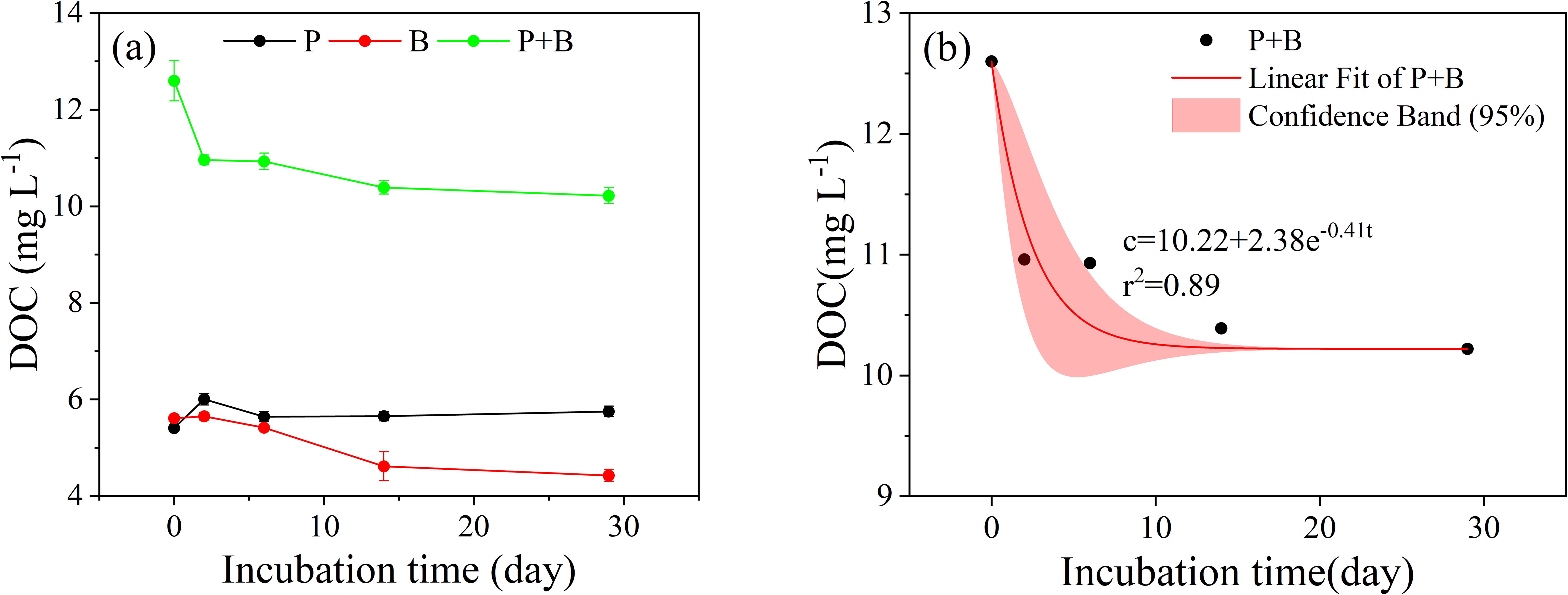Two graphs depict DOC concentration over incubation time. Graph (a) shows three lines: P (black), B (red), and P+B (green), with P+B having the highest DOC levels. Graph (b) displays P+B data with a red linear fit and a 95 percent confidence band, highlighting decreasing DOC. Equation c=10.22+2.38e^-0.41t and r^2=0.89 are included.