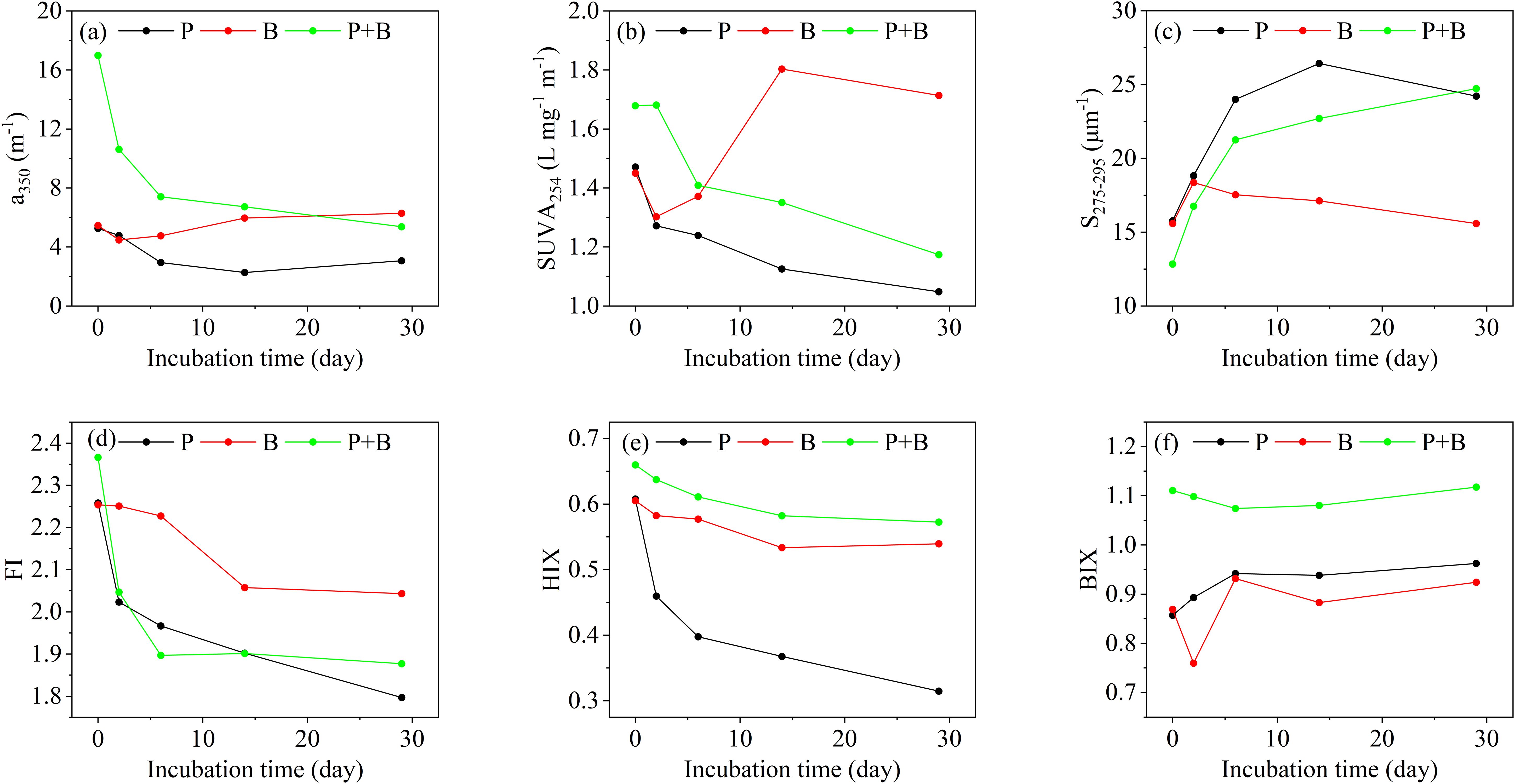 Six line graphs depict various parameters over 30 days of incubation for treatments labeled P, B, and P+B. (a) Graph showing \(a_{350}\) values decreasing for all treatments. (b) SUVA\(_{254}\) shows decline for P and P+B, while B increases initially. (c) \(S_{275-295}\) initially rises, with a peak and subsequent decline for all treatments. (d) Fluorescence index (FI) reduces over time for all treatments. (e) Humification index (HIX) declines, with P showing the steepest decrease. (f) Biological index (BIX) shows slight fluctuation, with P+B maintaining higher values than P and B.