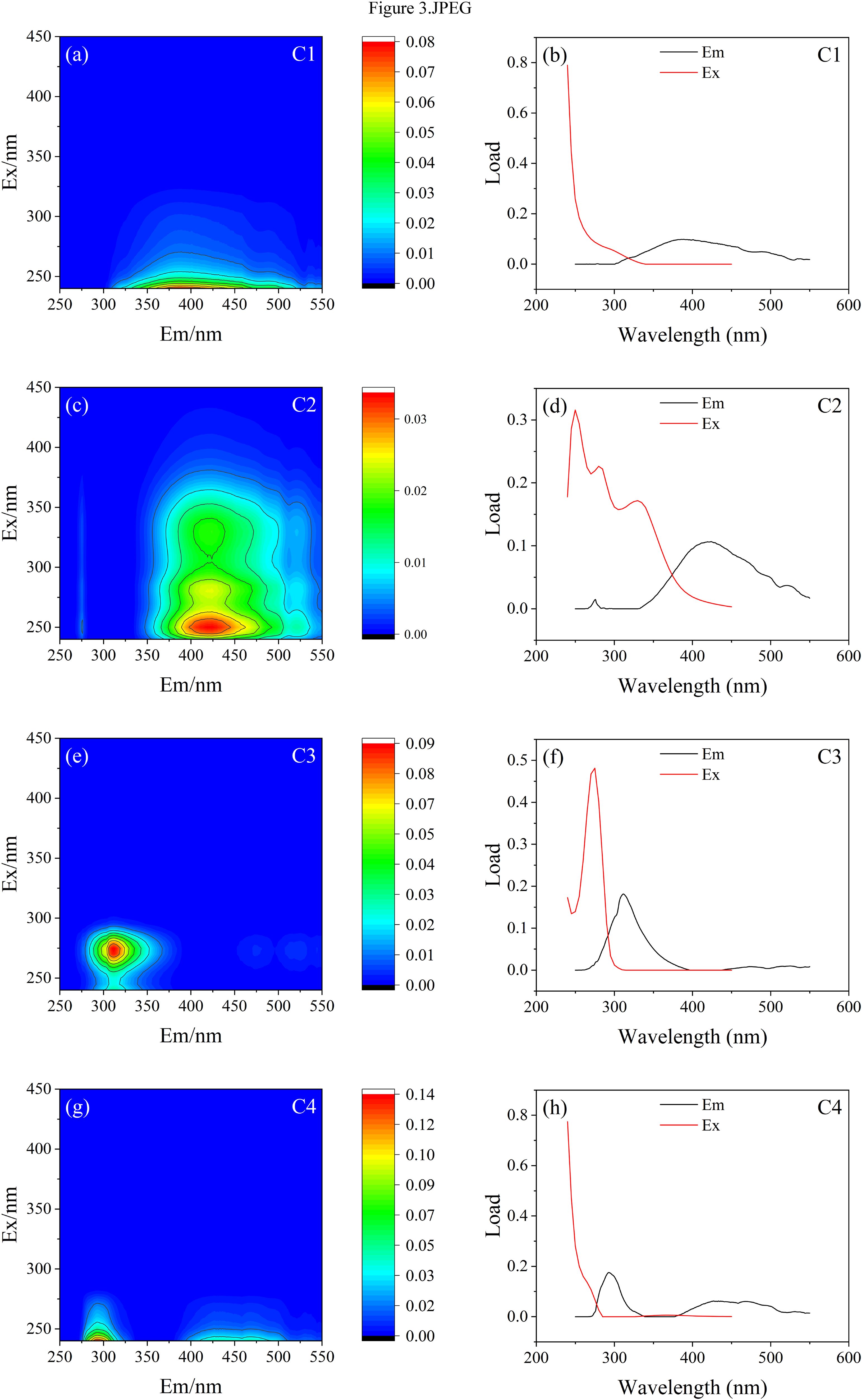 Panel of graphs and contour plots showing excitation-emission data for components C1 to C4. Each component has a pair of images: a contour plot indicating intensity variations, and a graph displaying emission (black line) and excitation (red line) spectra against wavelength in nanometers. The contour plots use a color scale ranging from blue to red to depict intensity, while the line graphs show varying patterns of spectral loads between wavelengths 200 nm to 600 nm.