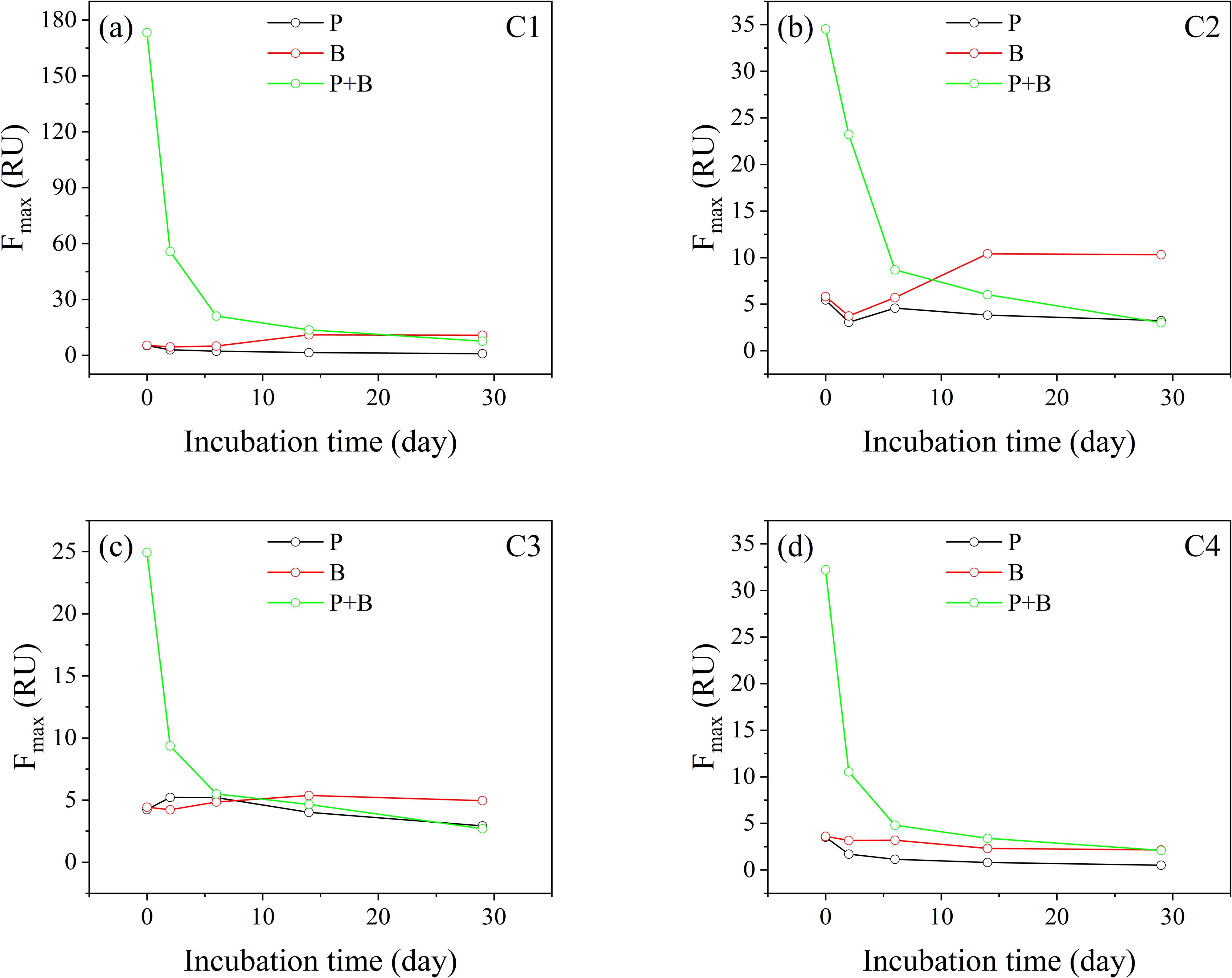 Four line graphs display Fmax (RU) over incubation time in days, labeled C1 to C4. Graph (a) shows a significant initial decline in P+B. Graph (b) shows variable trends with P+B decreasing the most initially. Graph (c) also indicates a sharp drop in P+B. Graph (d) shows similar patterns with P+B decreasing quickly. Each graph compares P, B, and P+B.