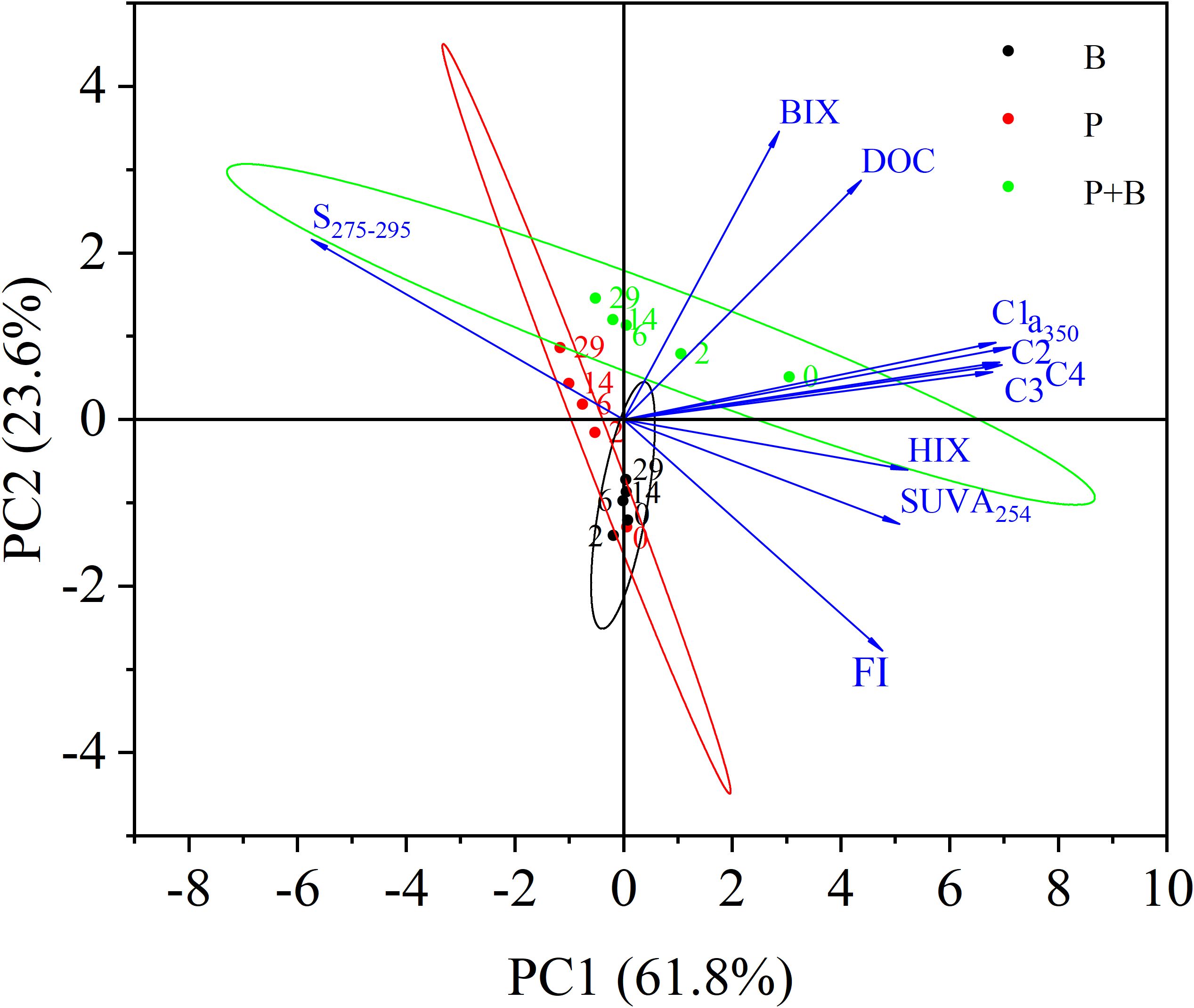 A scatter plot illustrating principal component analysis (PCA) with PC1 and PC2 axes, accounting for 61.8% and 23.6% of variance, respectively. Data points are represented in black, red, and green, labeled as B, P, and P+B. Ellipses surround clustered points. Blue arrows indicate variables like BIX, DOC, HIX, and others.